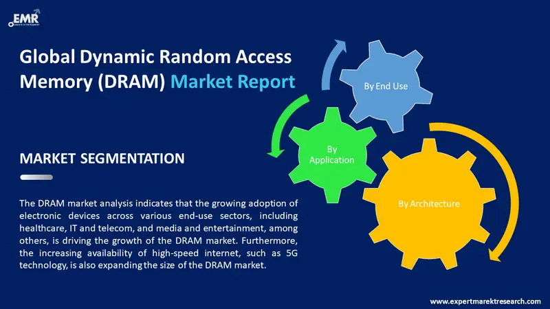 dynamic random access memory dram market by segments