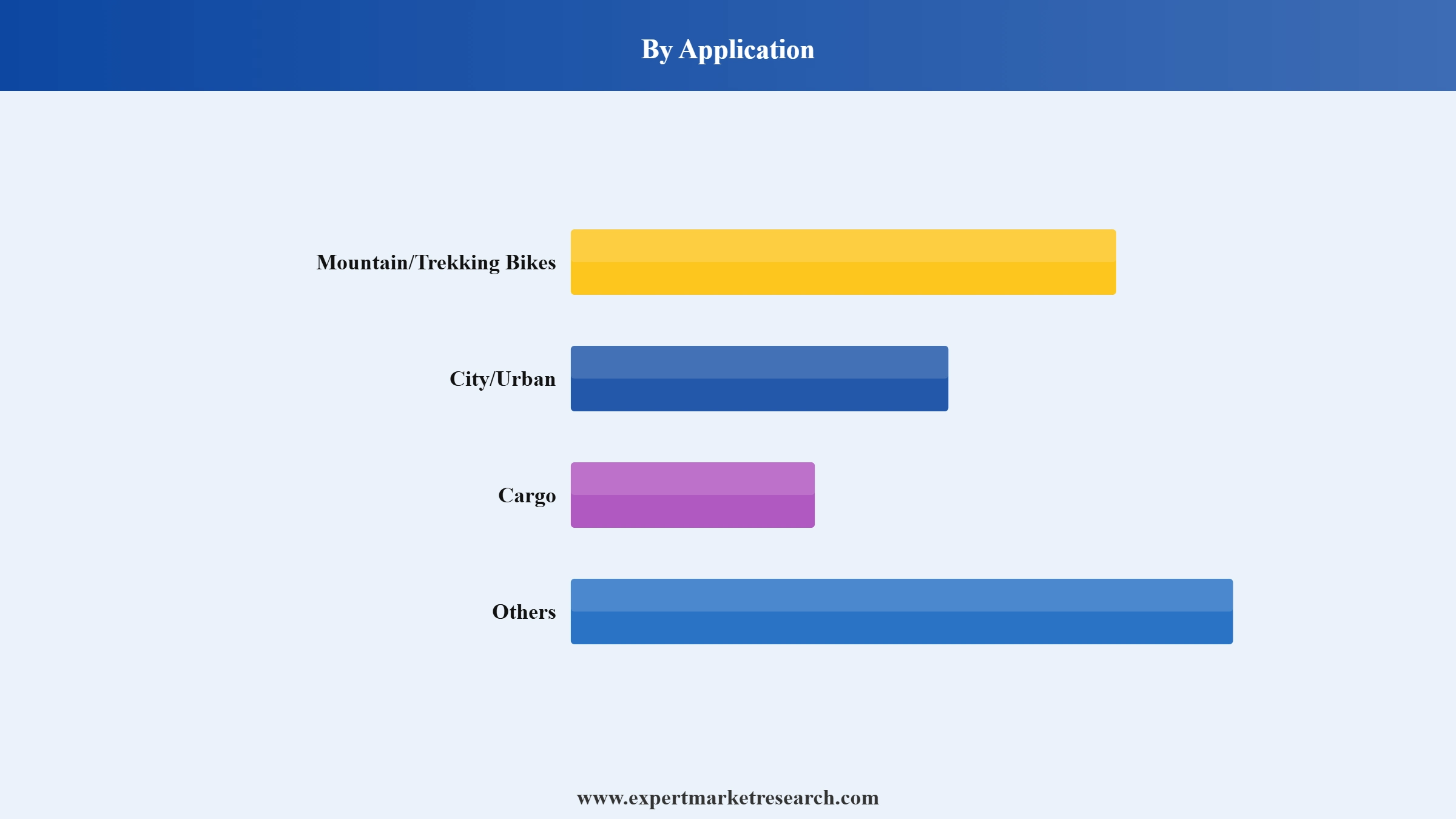 E-Bike Market Segment Application