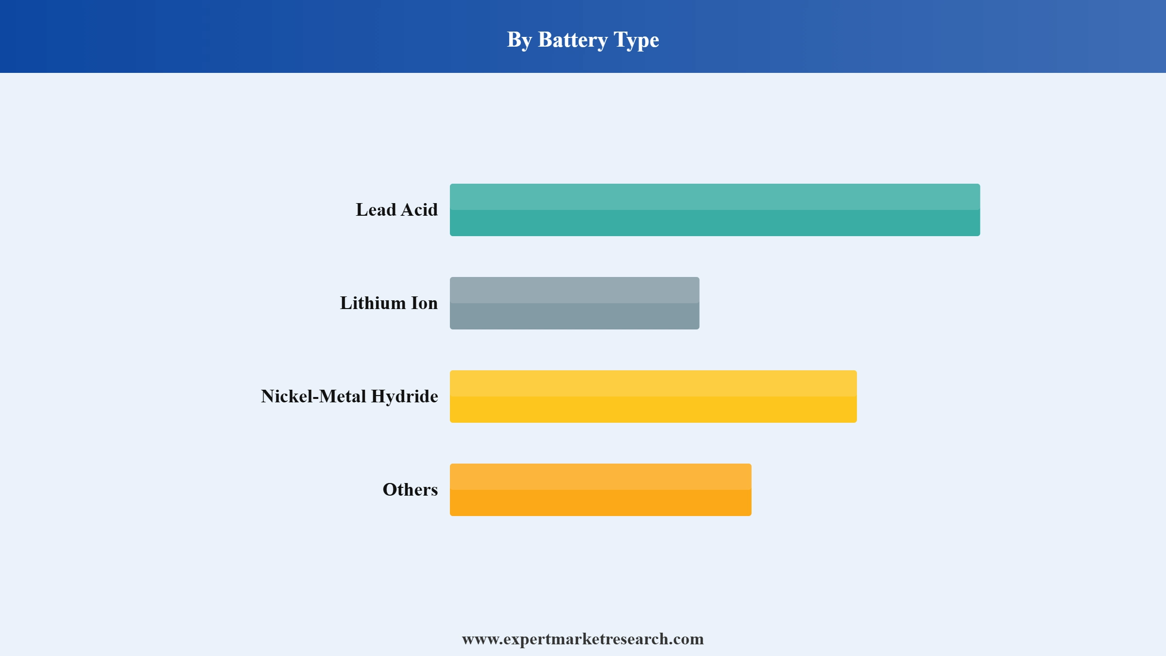 E-Bike Market Segment Battery Type