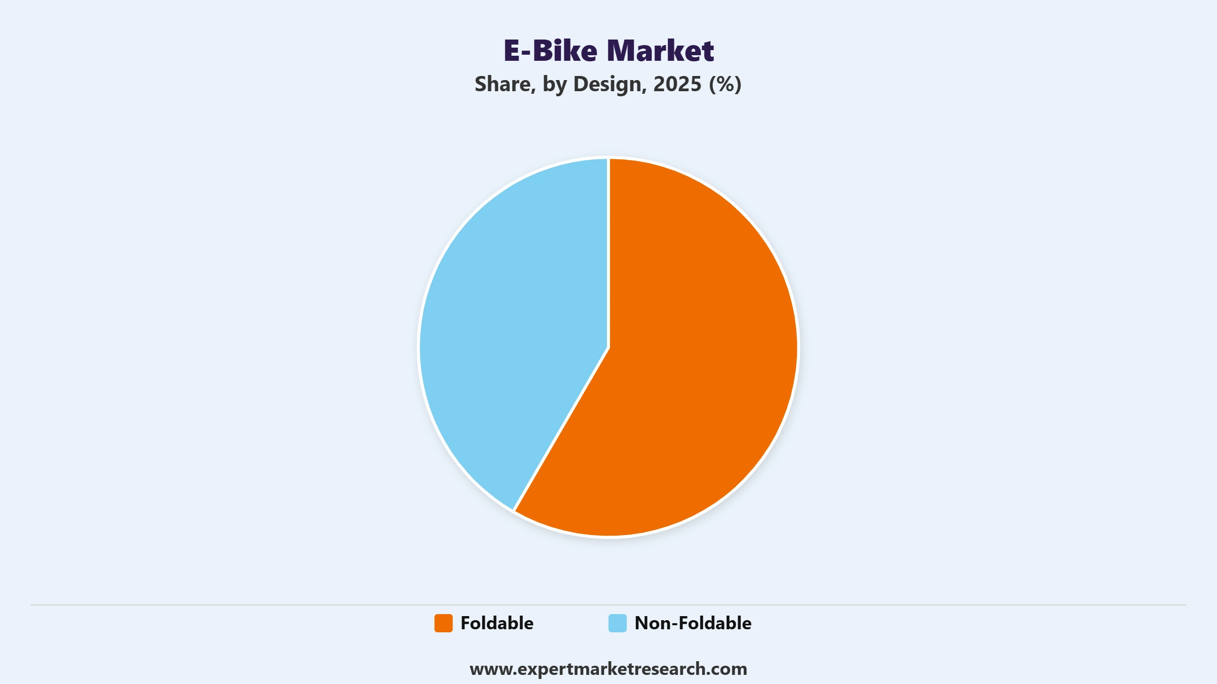 E-Bike Market Segment Design