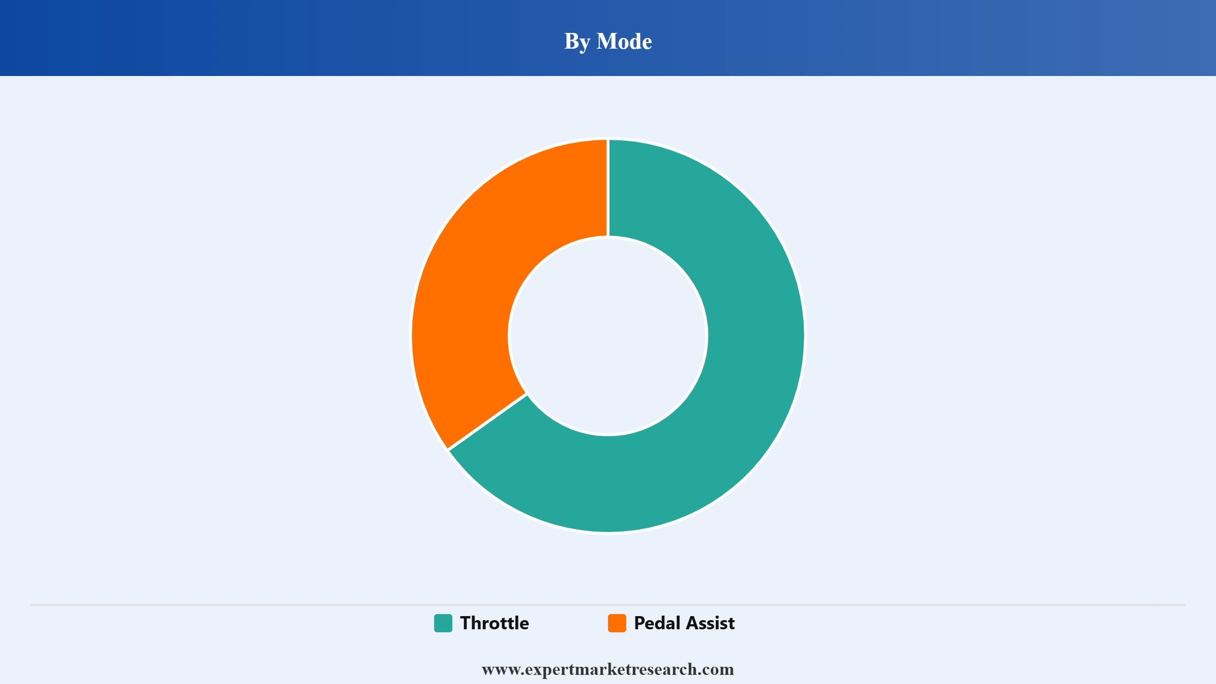 E-Bike Market Segment Mode