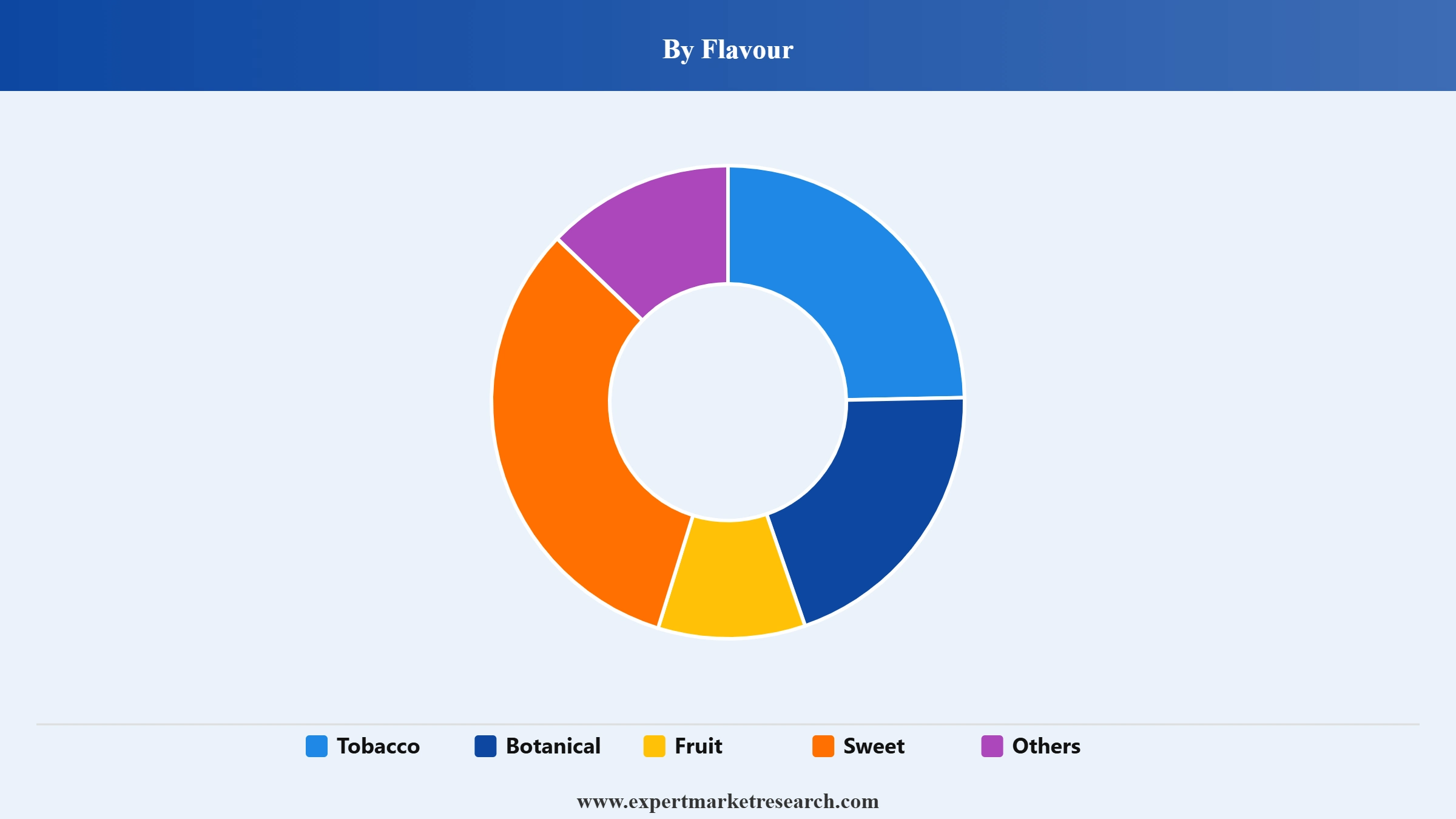 E-Cigarette Market Segment Flavour