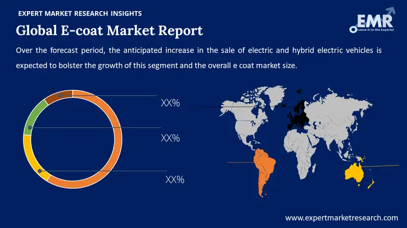 e-coat market by region