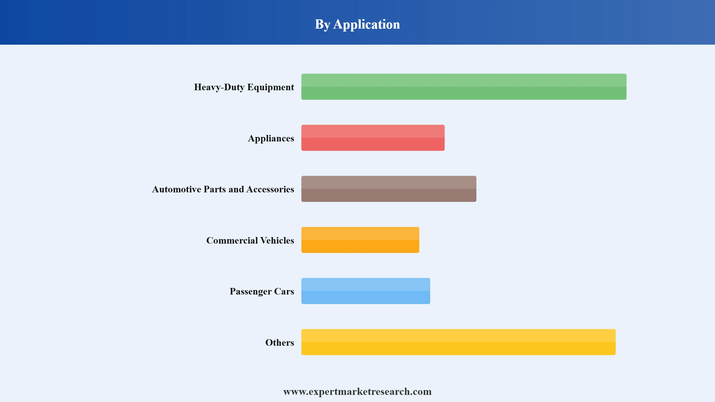 E-coat Market Segment Application
