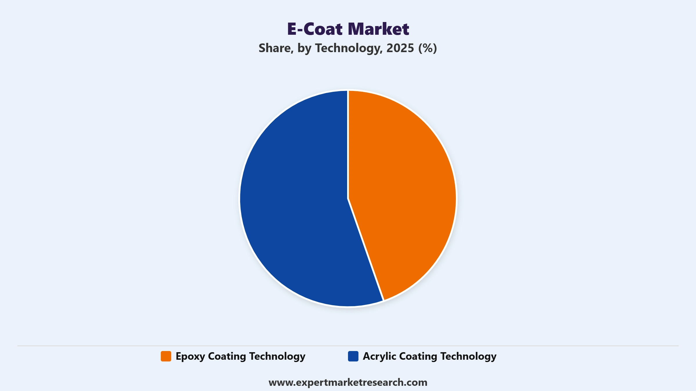 E-coat Market Segment Technology