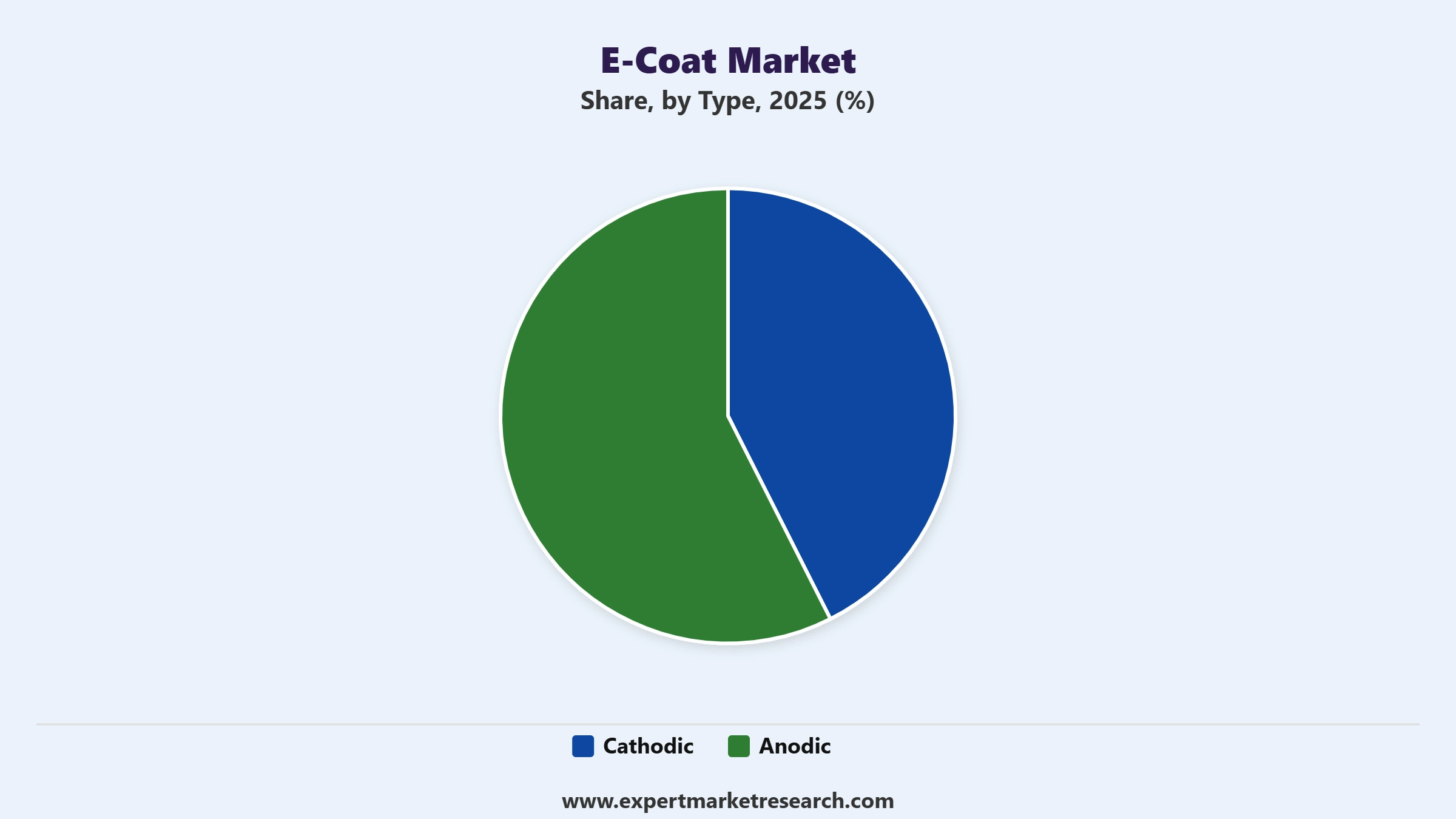 E-coat Market Segment Type