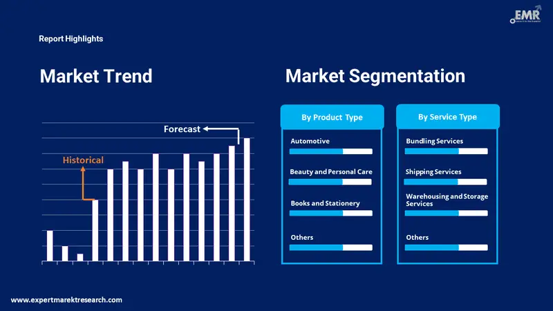 e-commerce fulfillment services market by segments