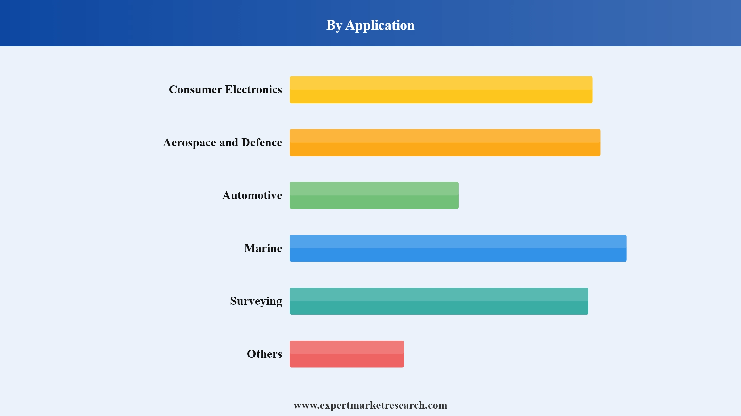 E-Compass Market Segment Application