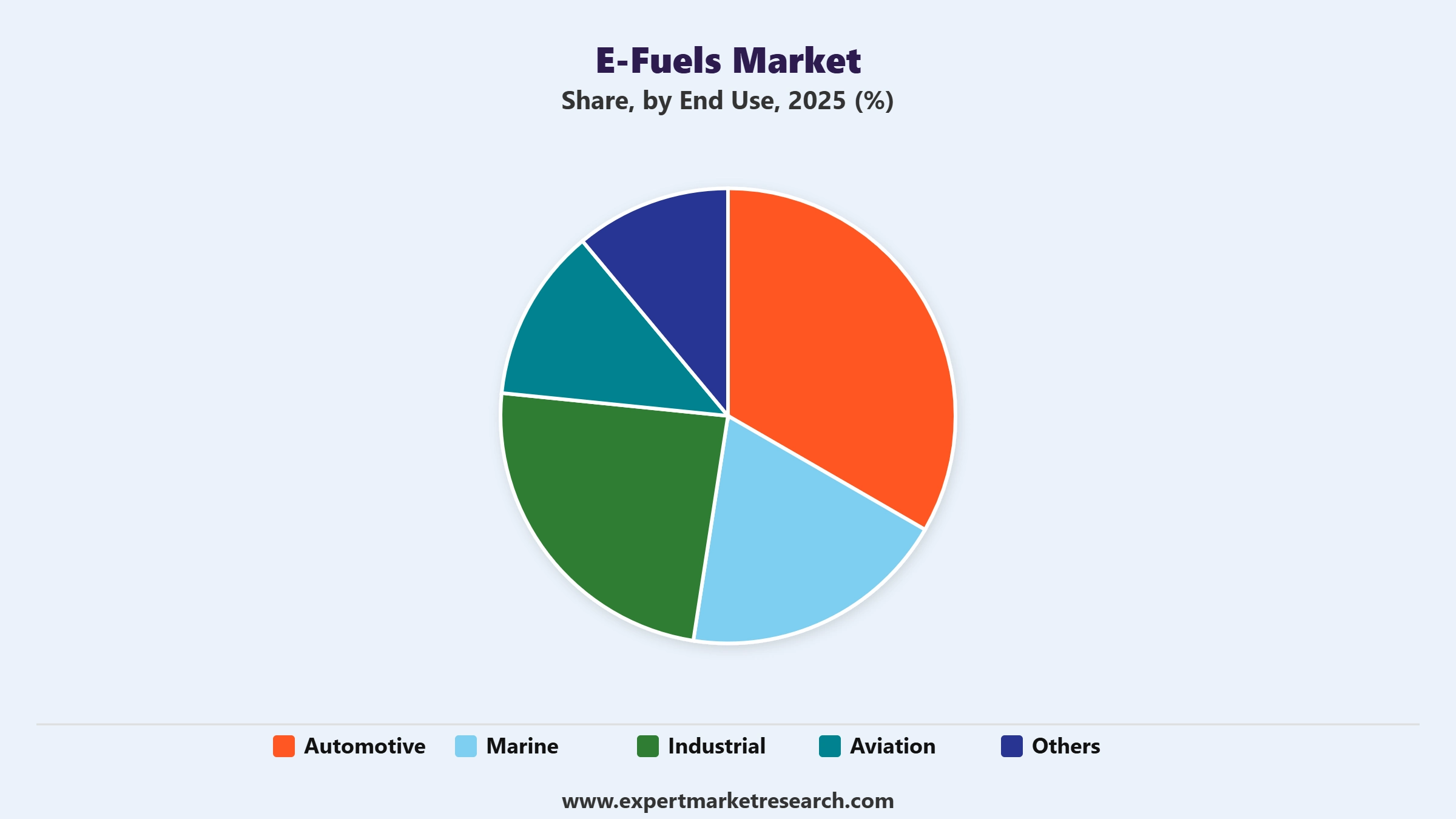 E-Fuels Market Segment End Use