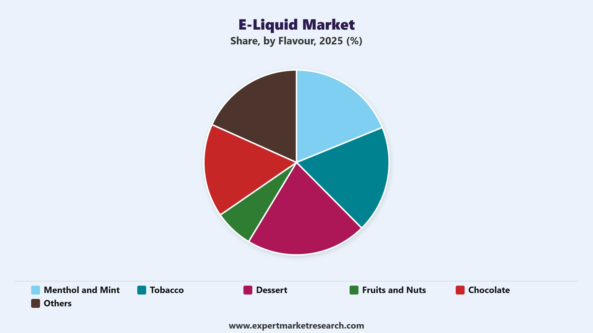 E-Liquid Market Segment Flavour