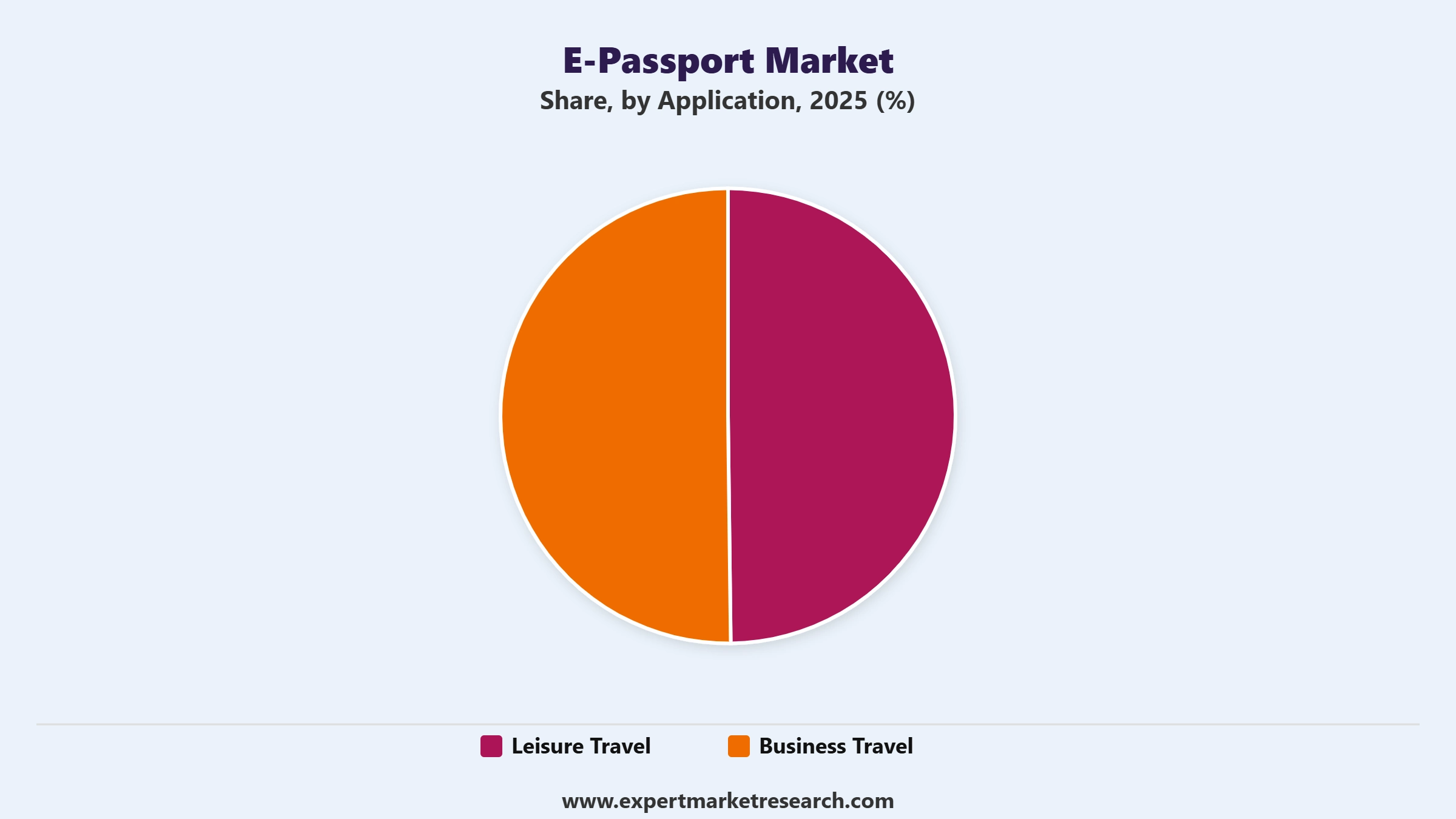 E-Passport Market Segment Application