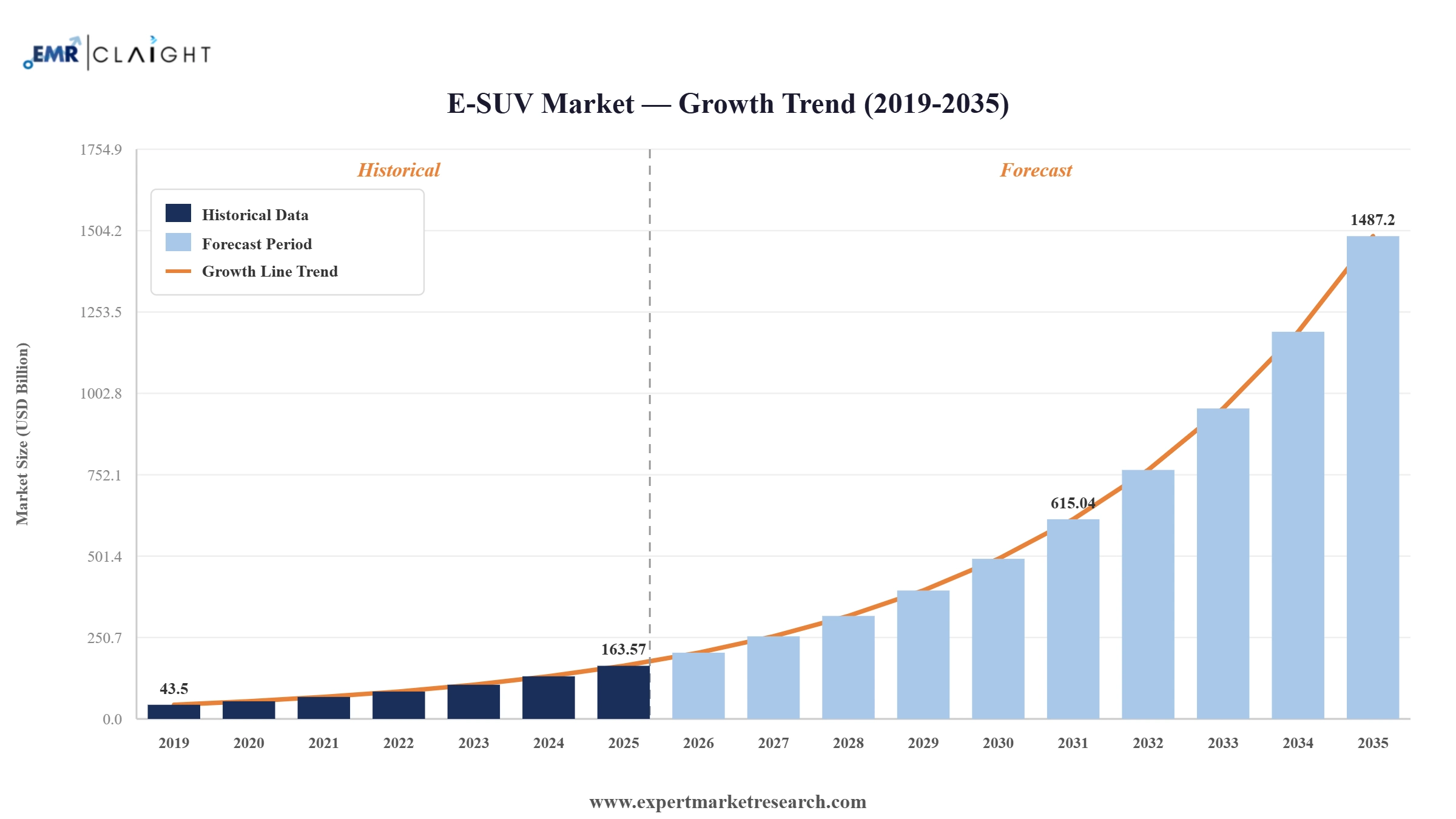 E-Suv Market Graph