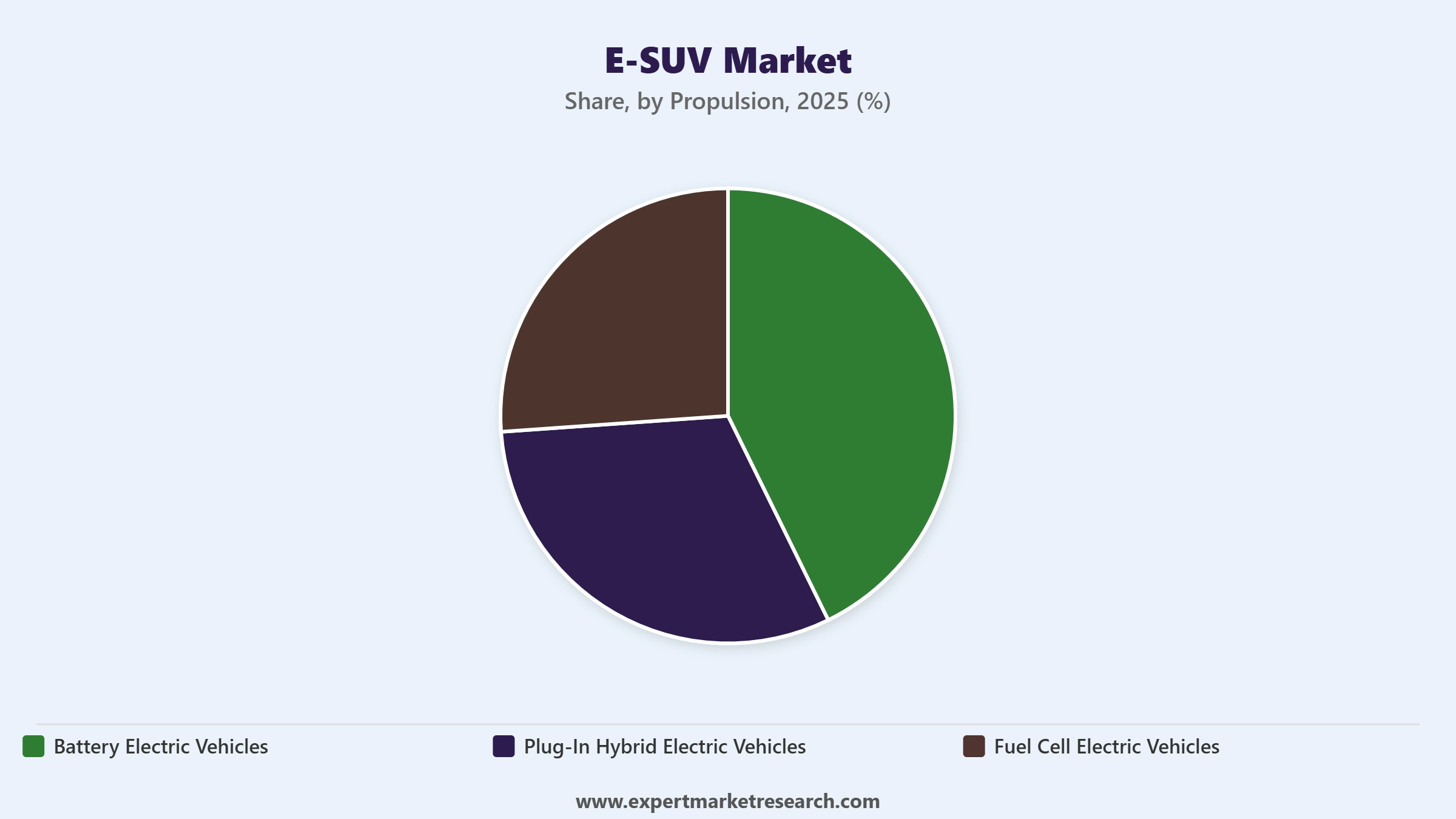 E-Suv Market Segment Propulsion