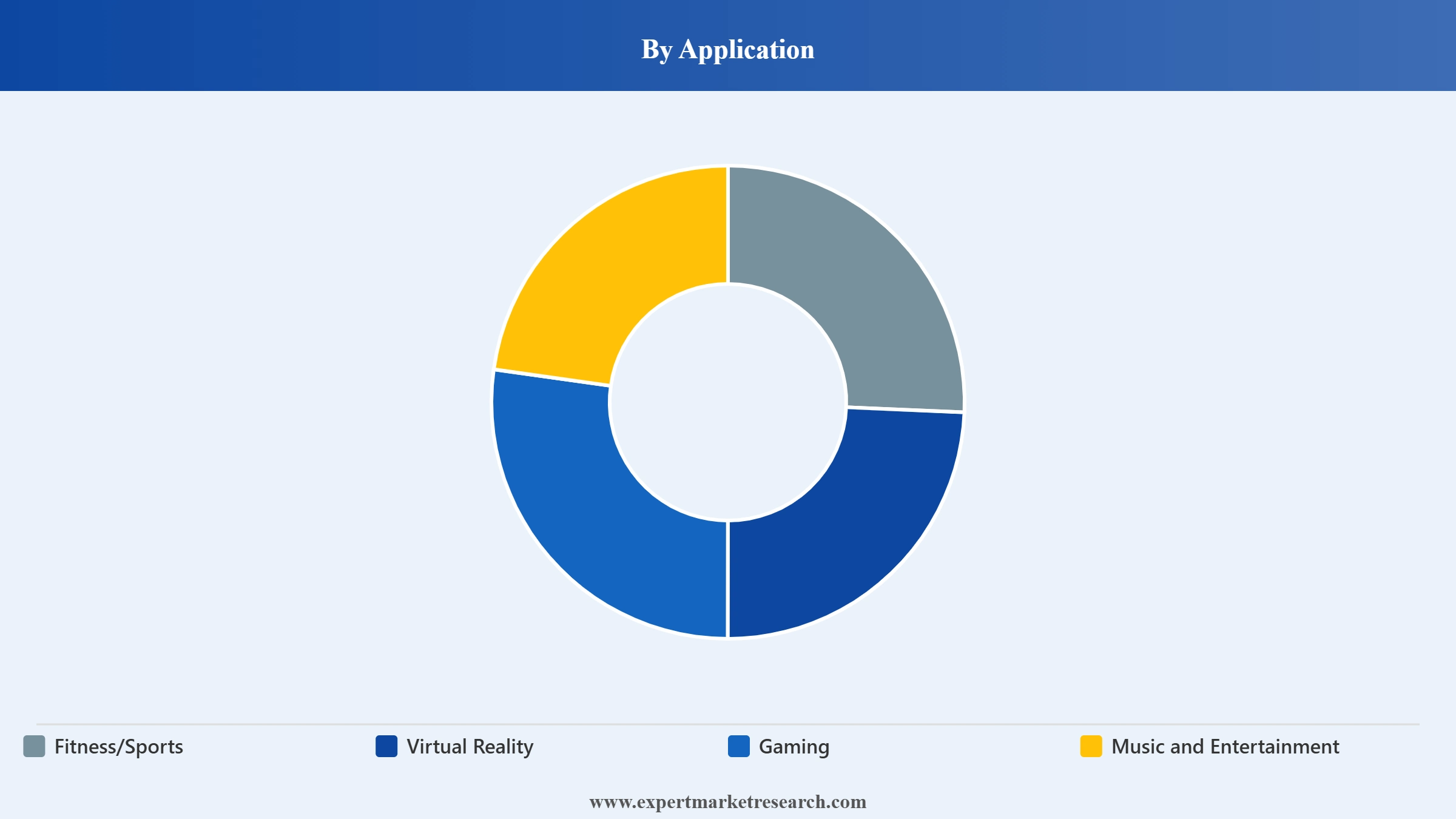 Earphones and Headphones Market Segment Application