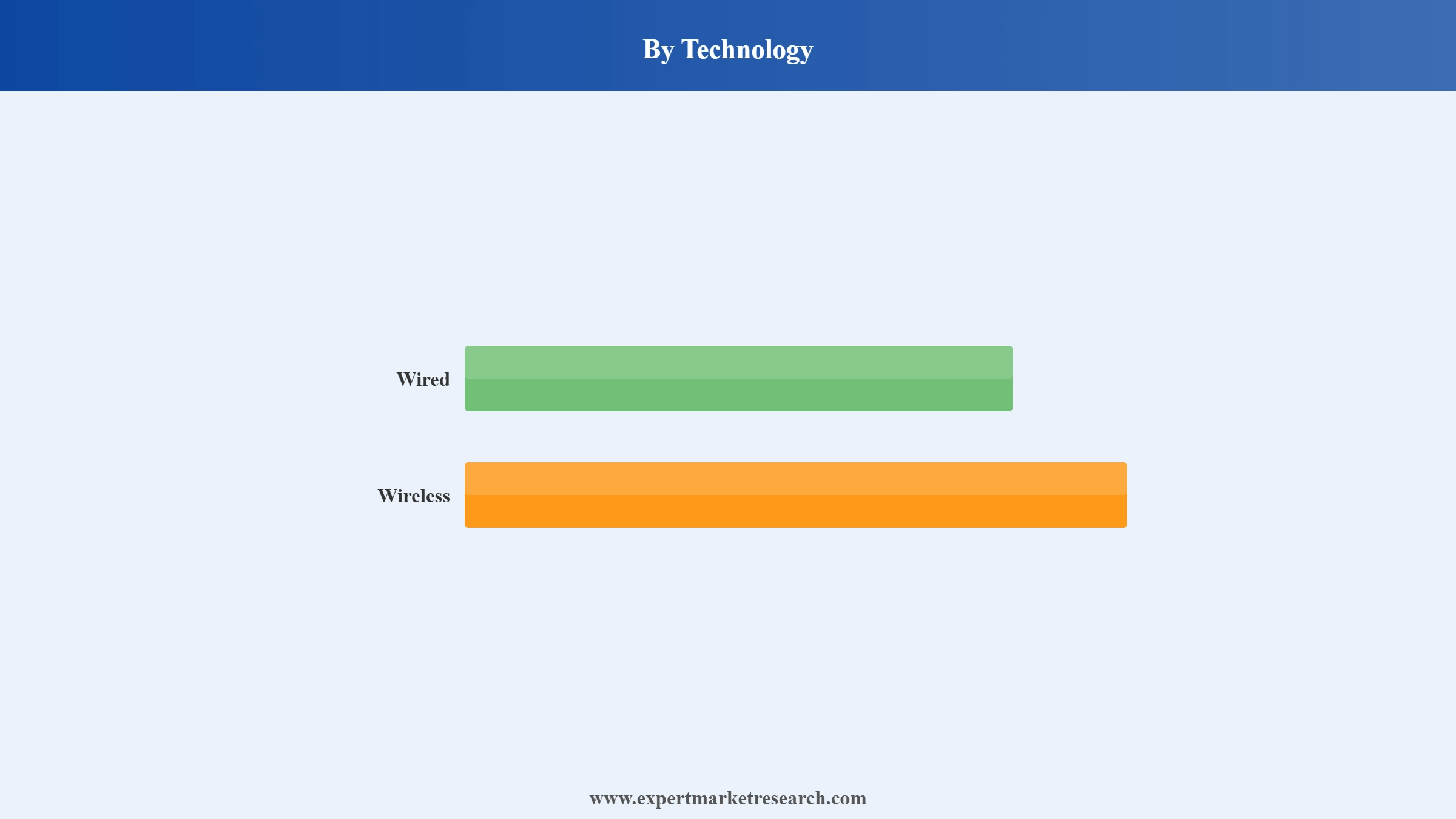 Earphones and Headphones Market Segment Technology