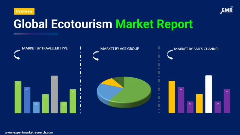 Ecotourism Market