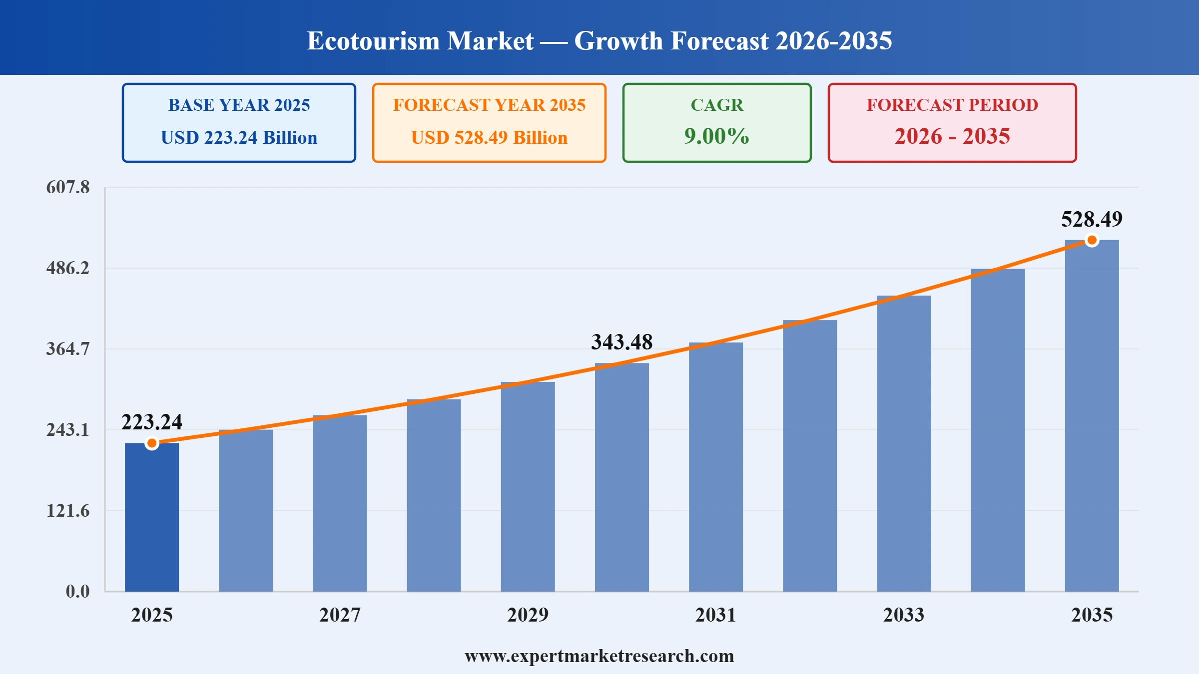 Ecotourism Market Graph
