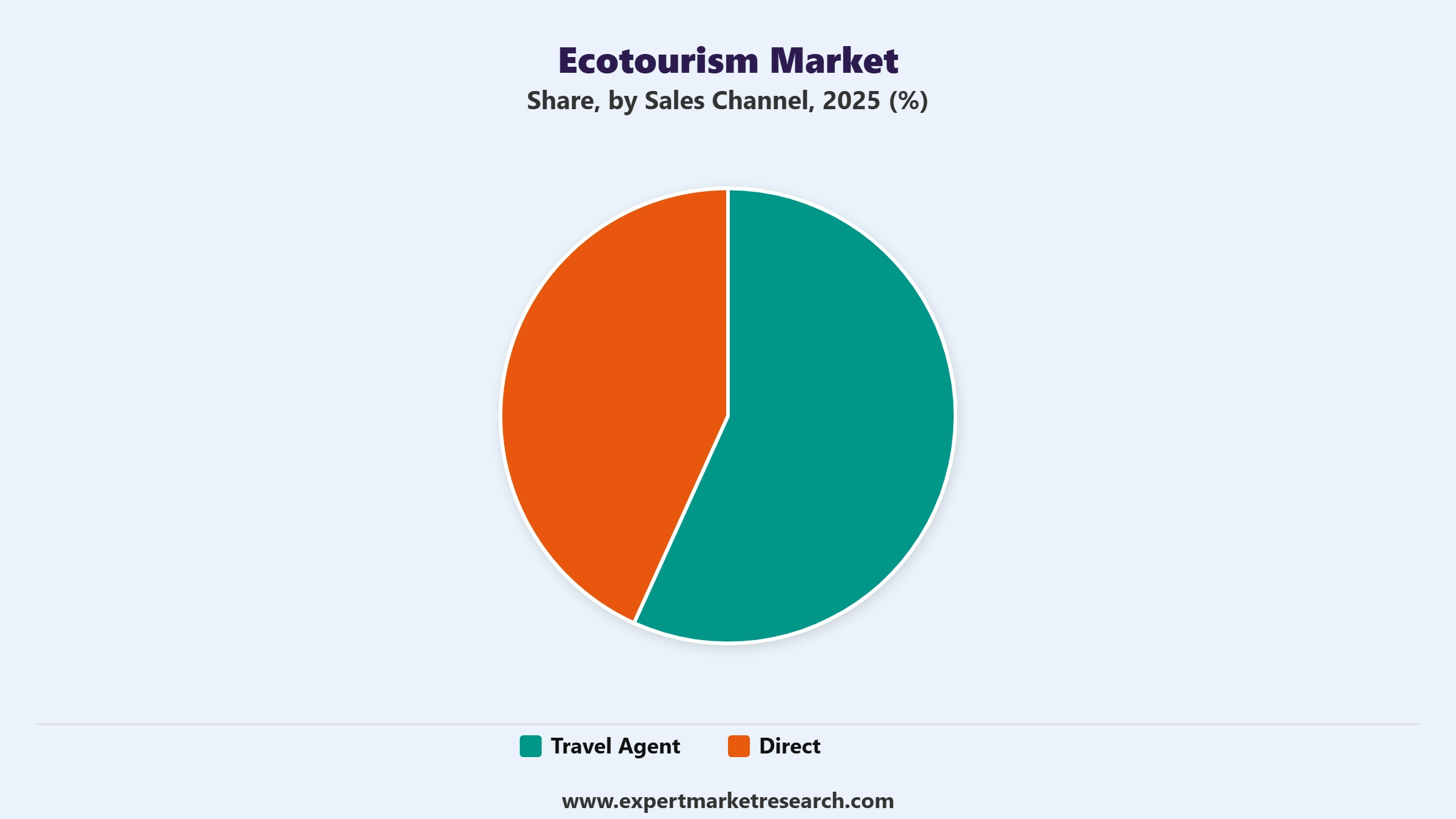 Ecotourism Market Segment Sales Channel