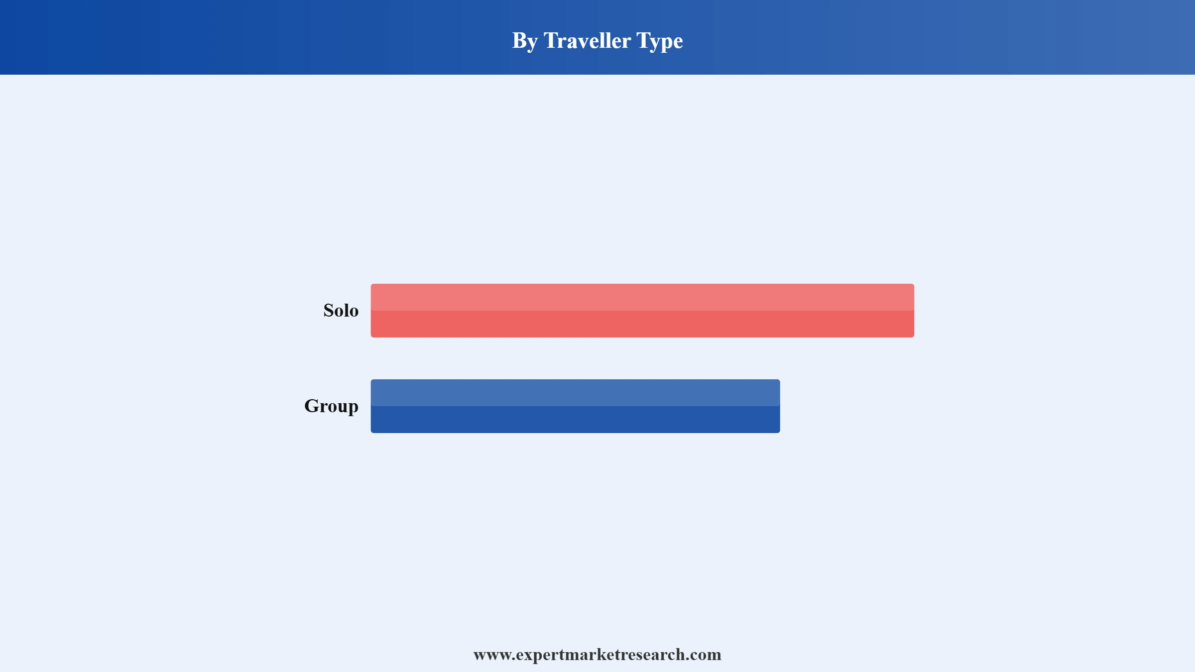 Ecotourism Market Segment Traveller Type