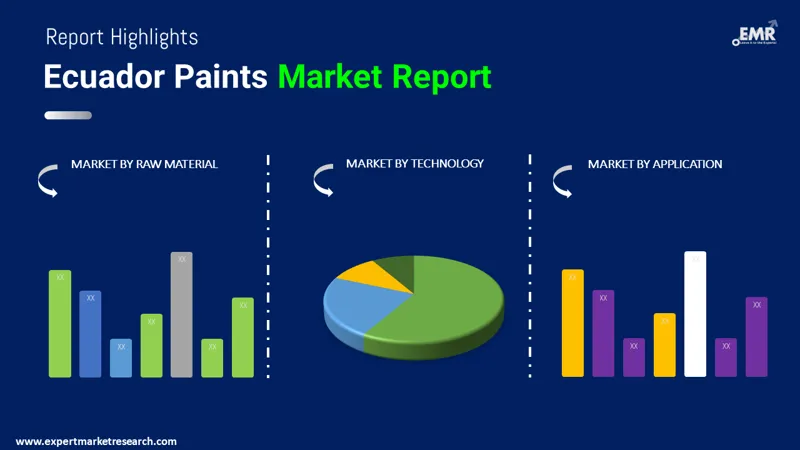 ecuador paints market by segments