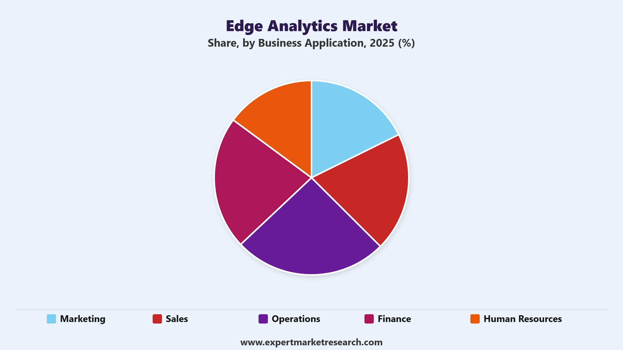 Edge Analytics Market Segment Business Application