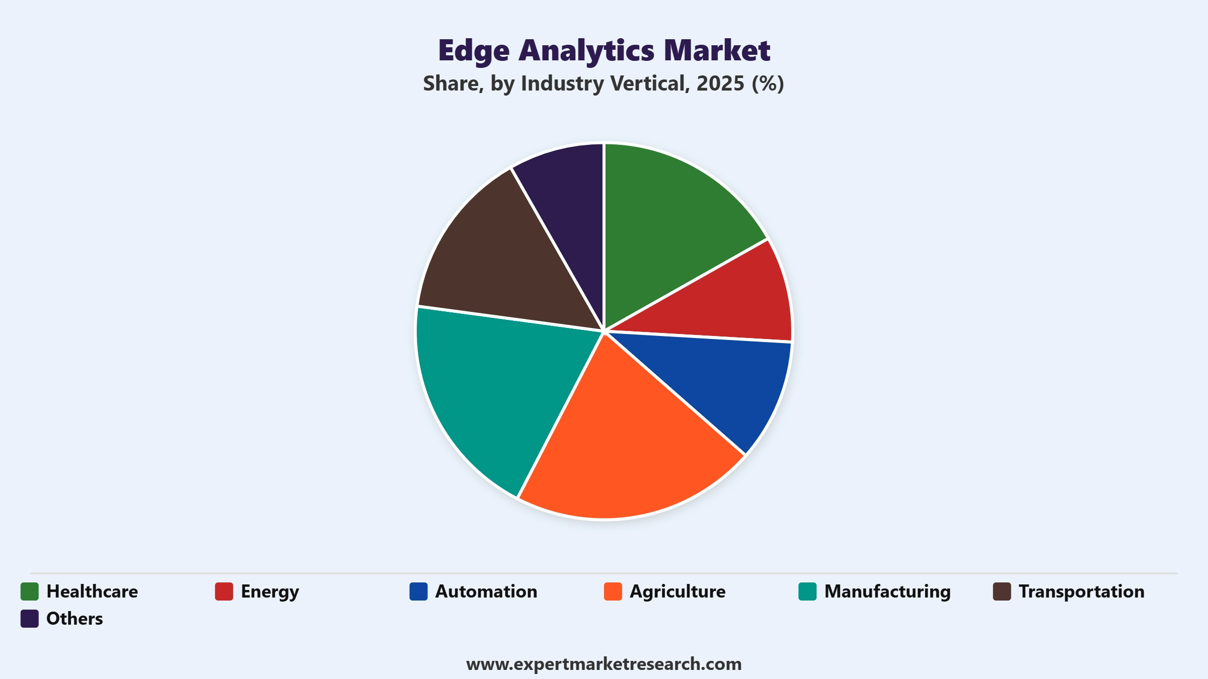 Edge Analytics Market Segment Industry Vertical