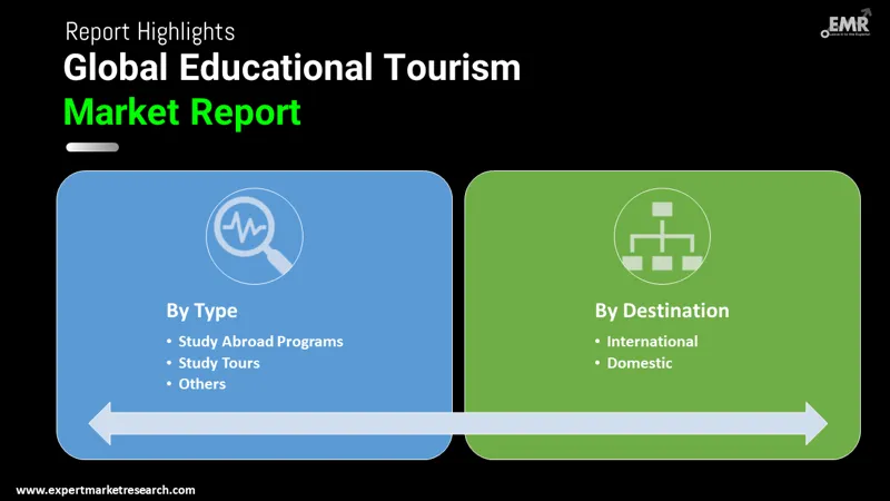 educational tourism market by segments