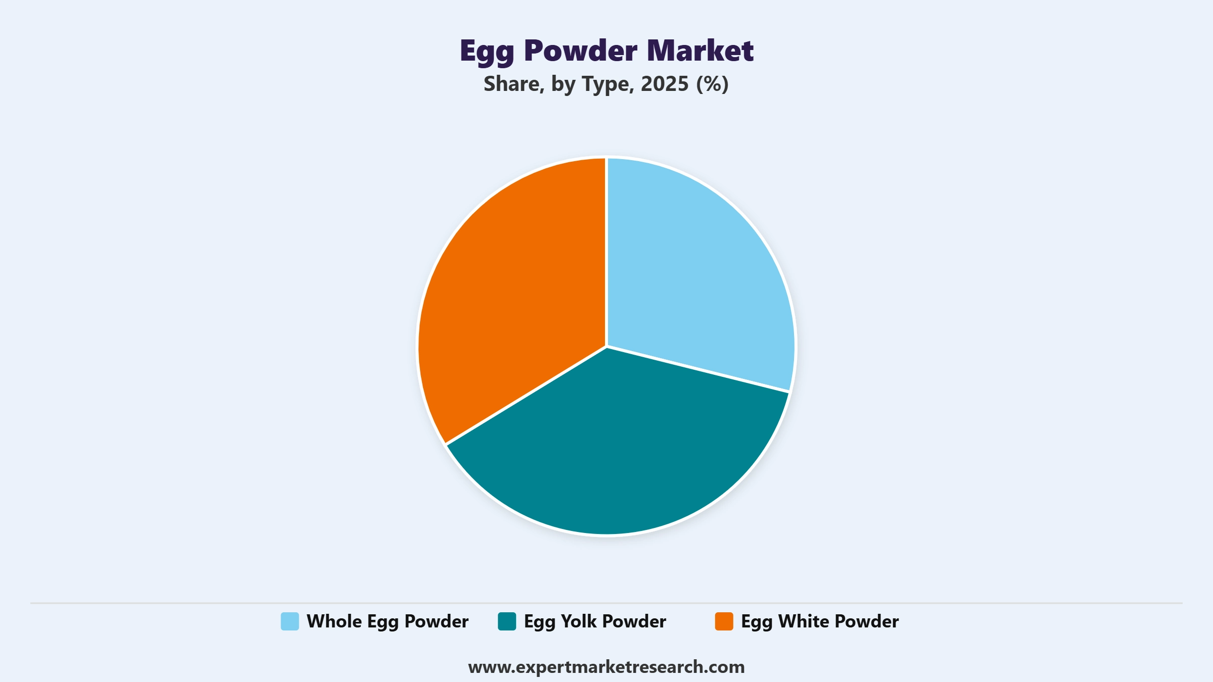 Egg Powder Market Segment Type