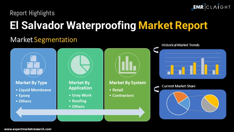 El Salvador Waterproofing Market