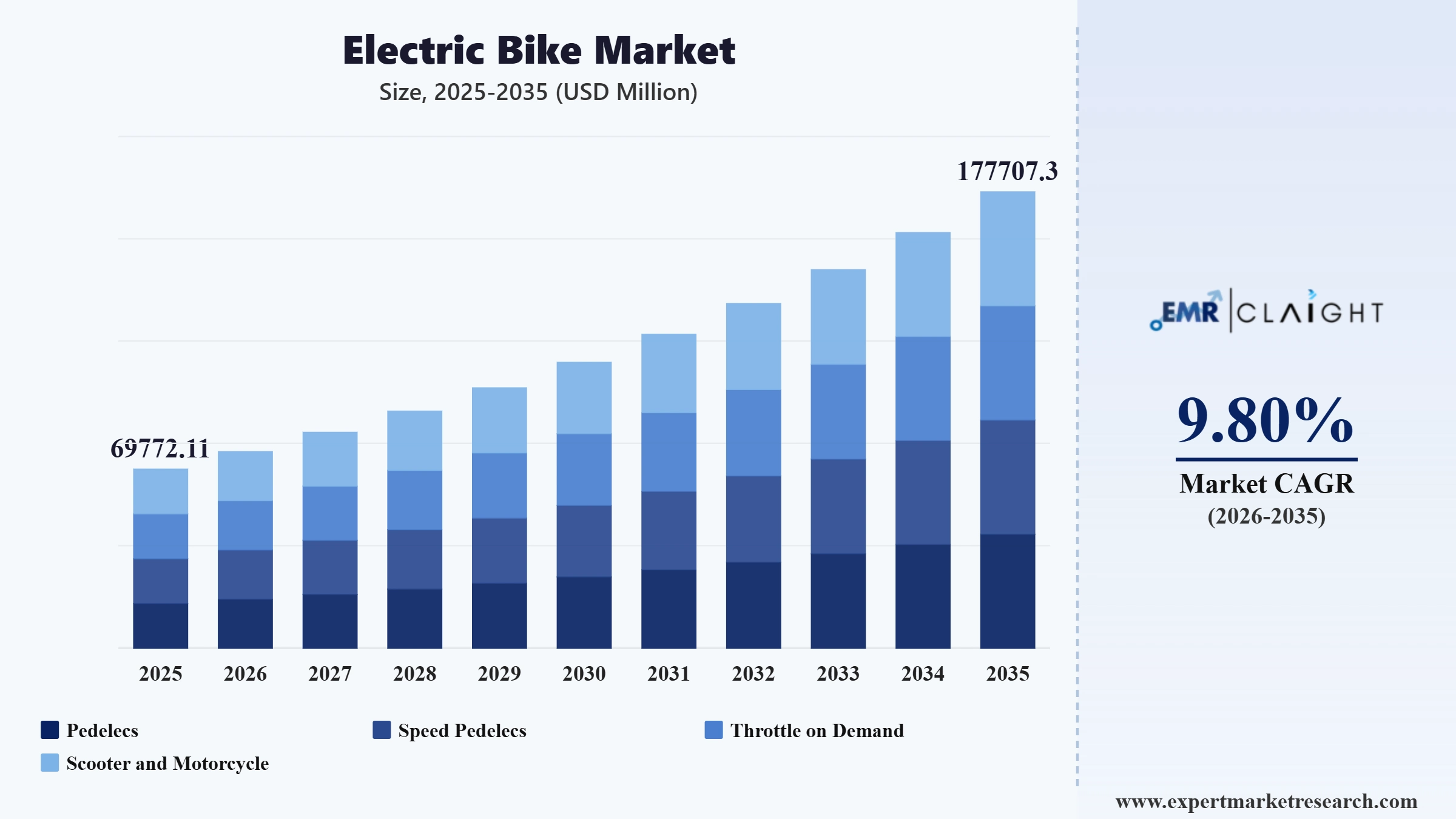 Electric Bike Market Graph