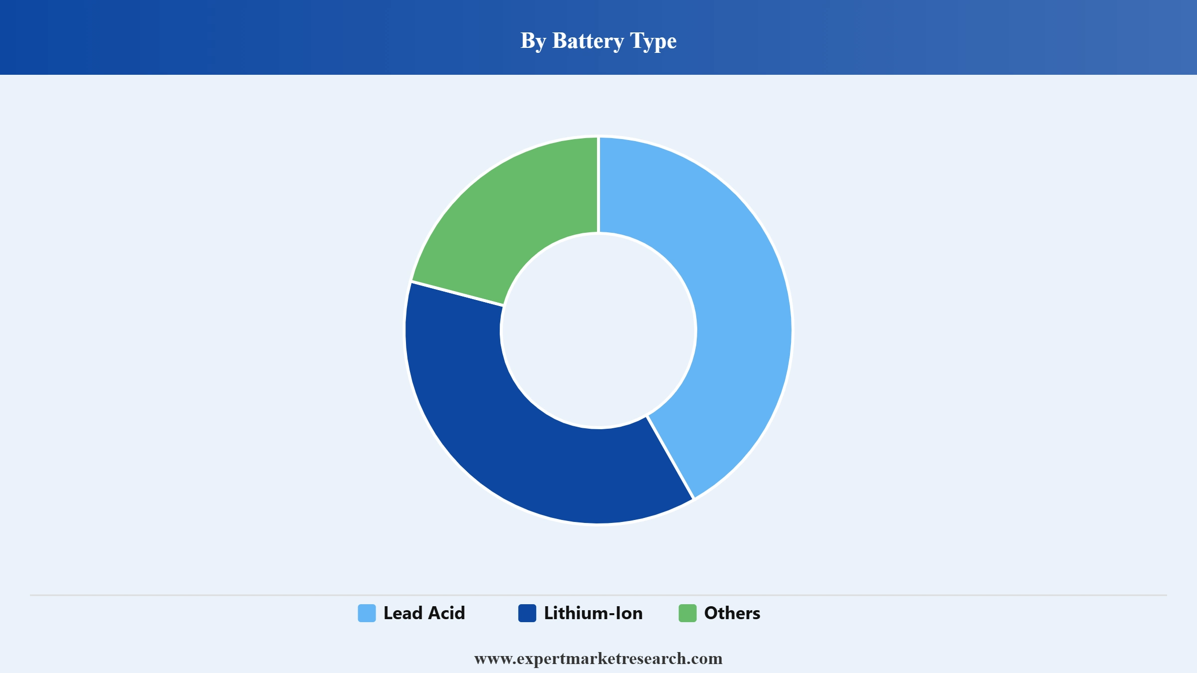 Electric Bike Market Segment Battery Type