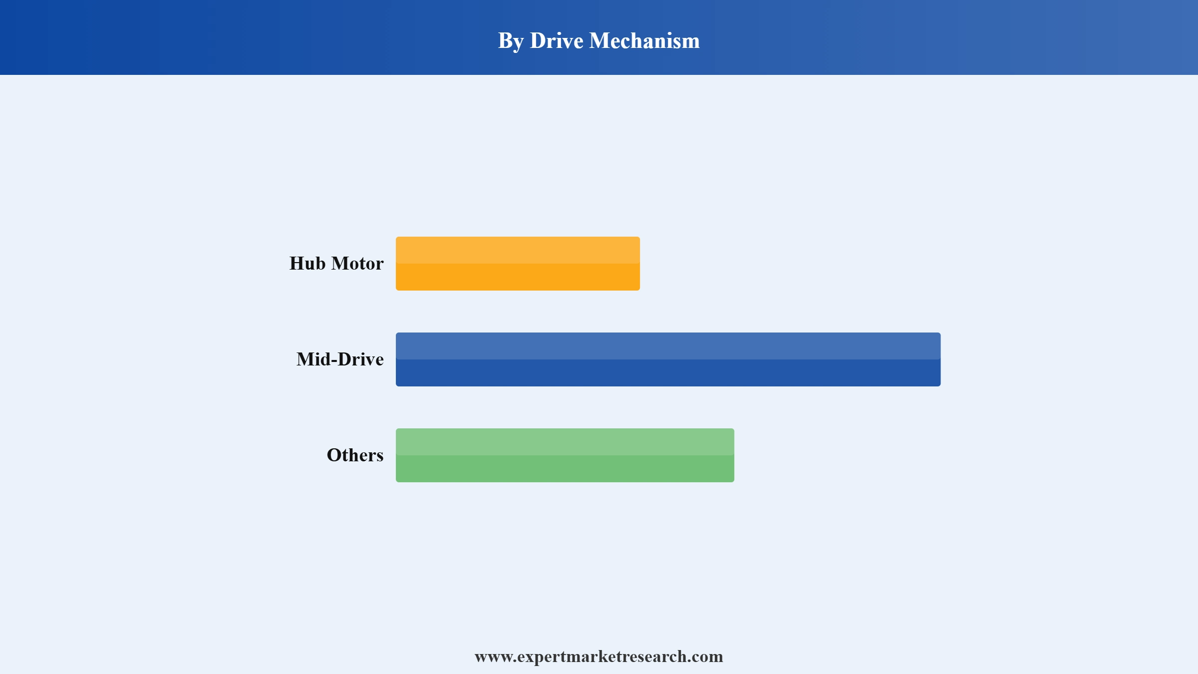 Electric Bike Market Segment Drive Mechanism