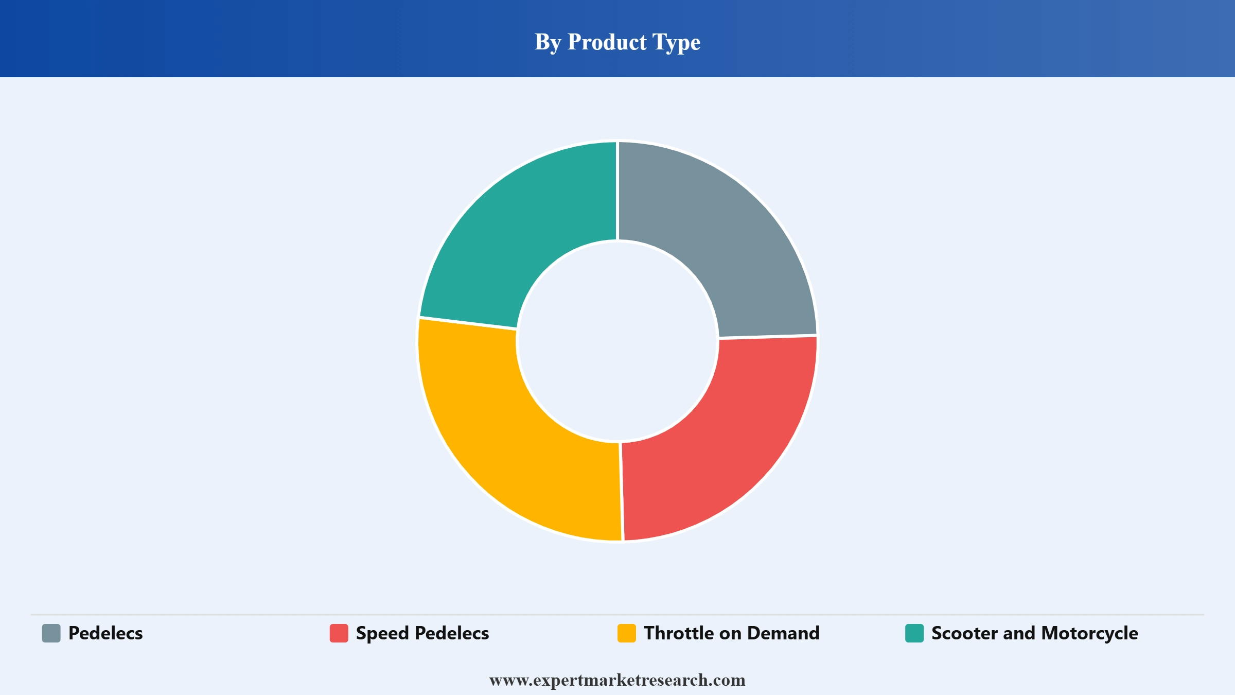 Electric Bike Market Segment Product Type