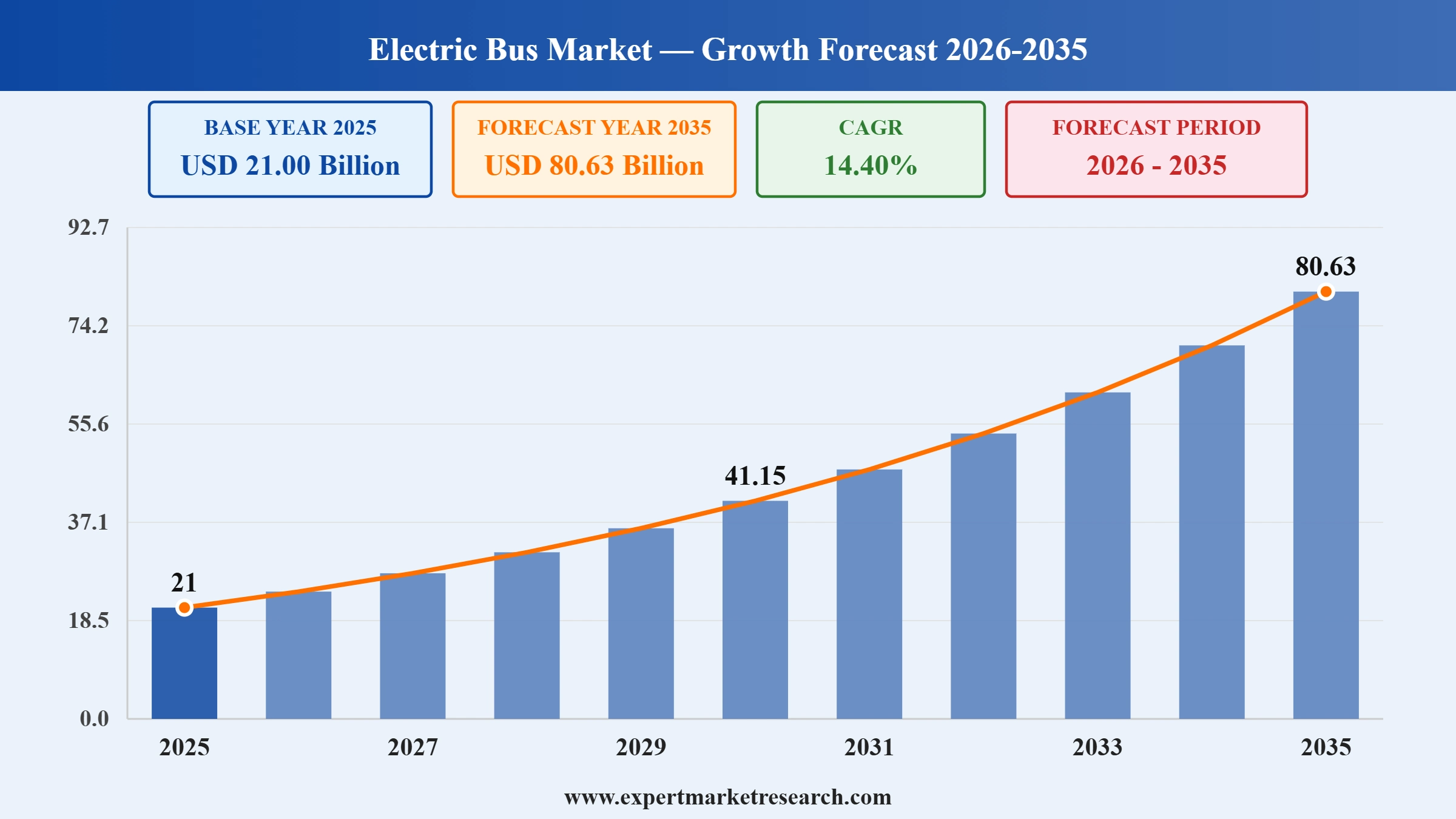 Electric Bus Market Graph