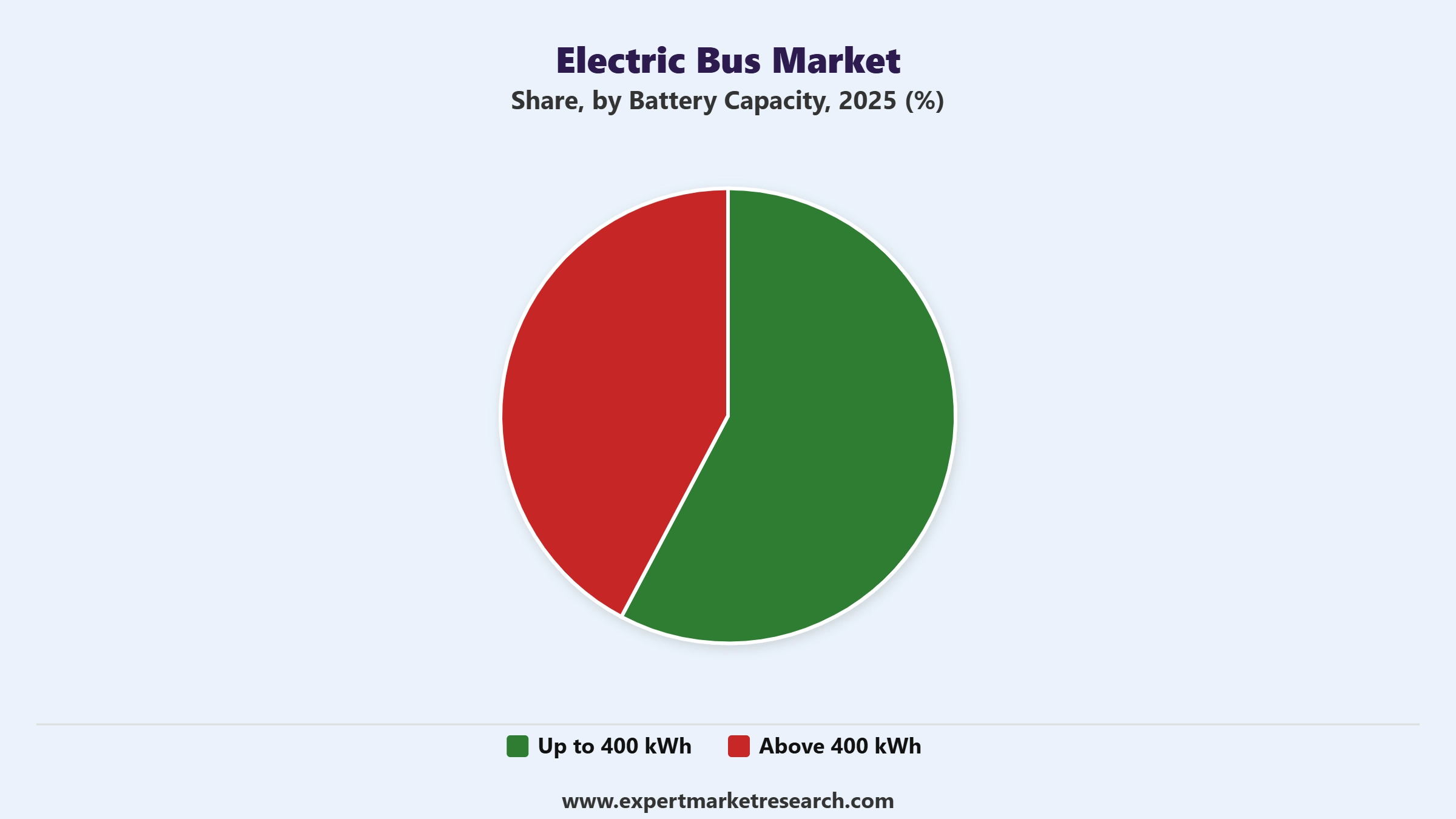 Electric Bus Market Segment Battery Capacity