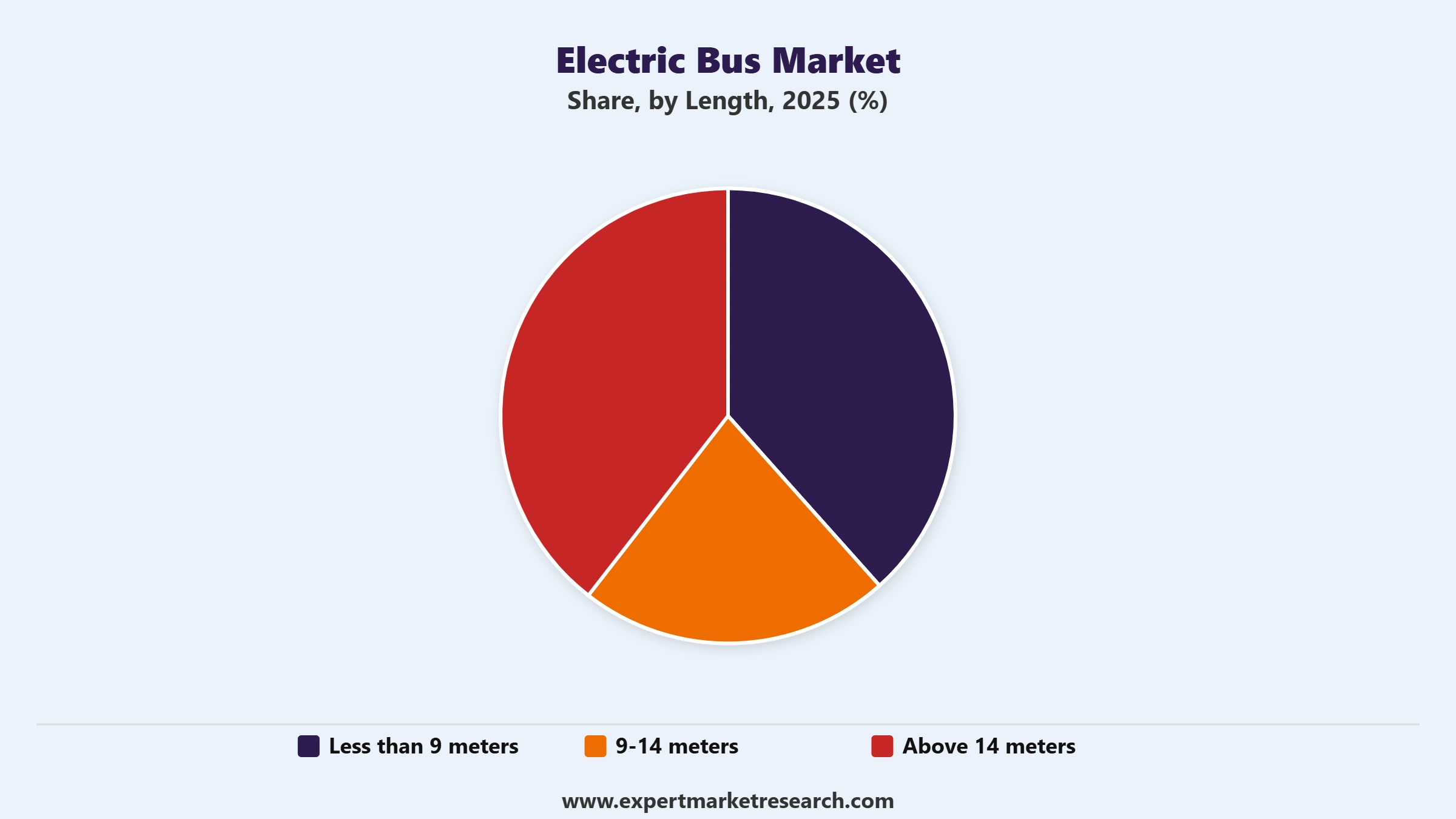 Electric Bus Market Segment Length