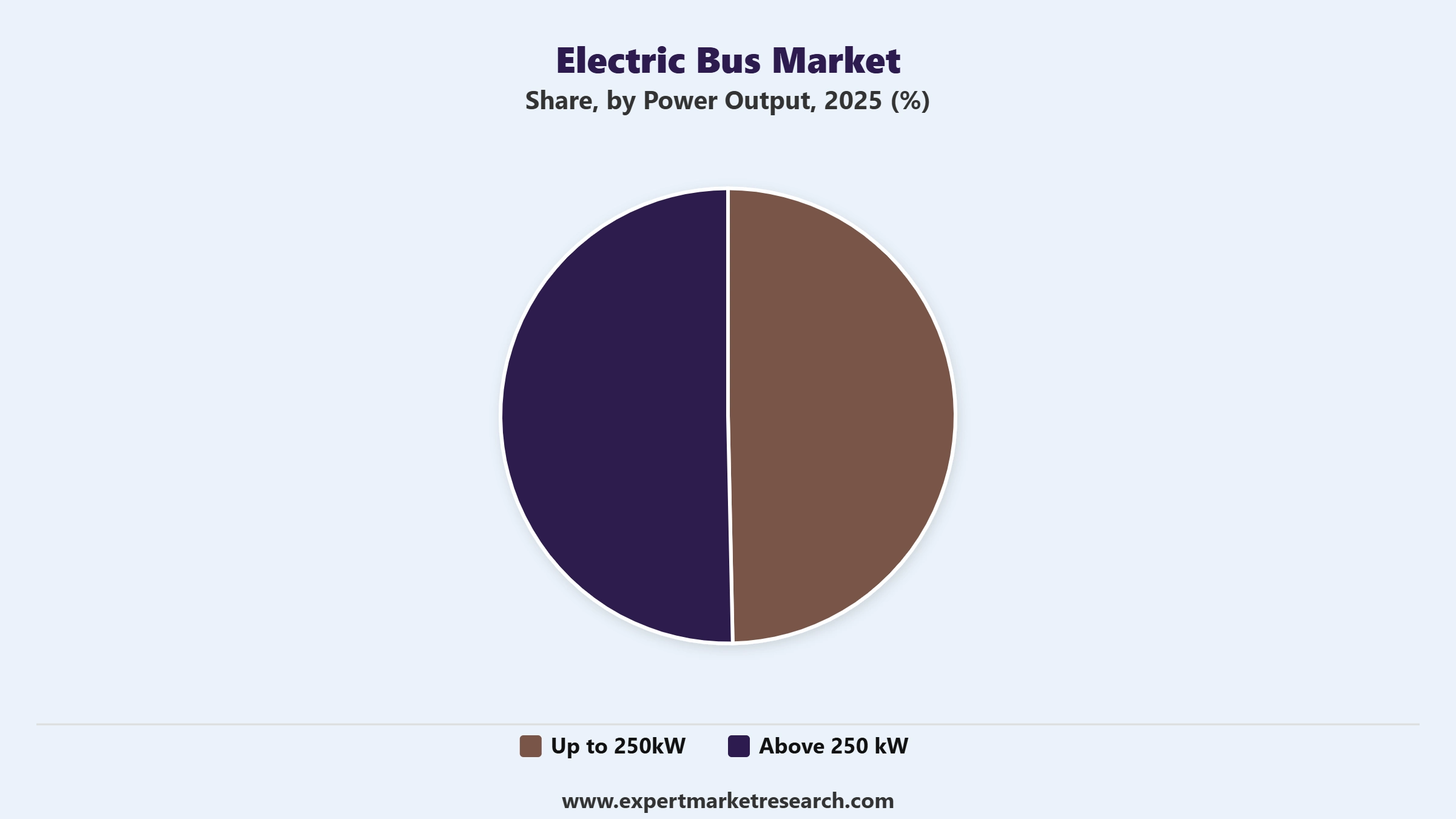 Electric Bus Market Segment Power Output