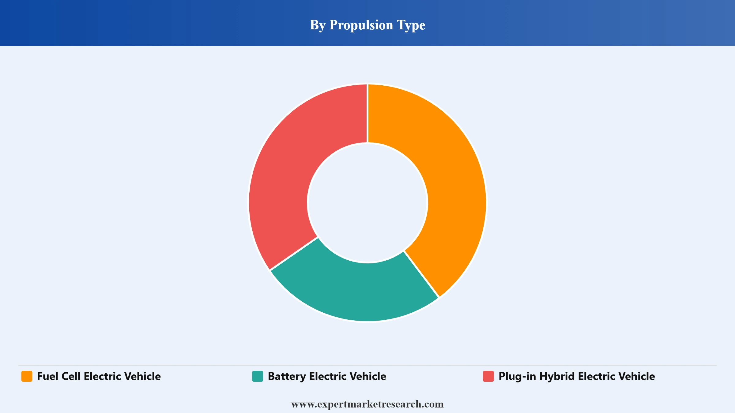 Electric Bus Market Segment Propulsion Type