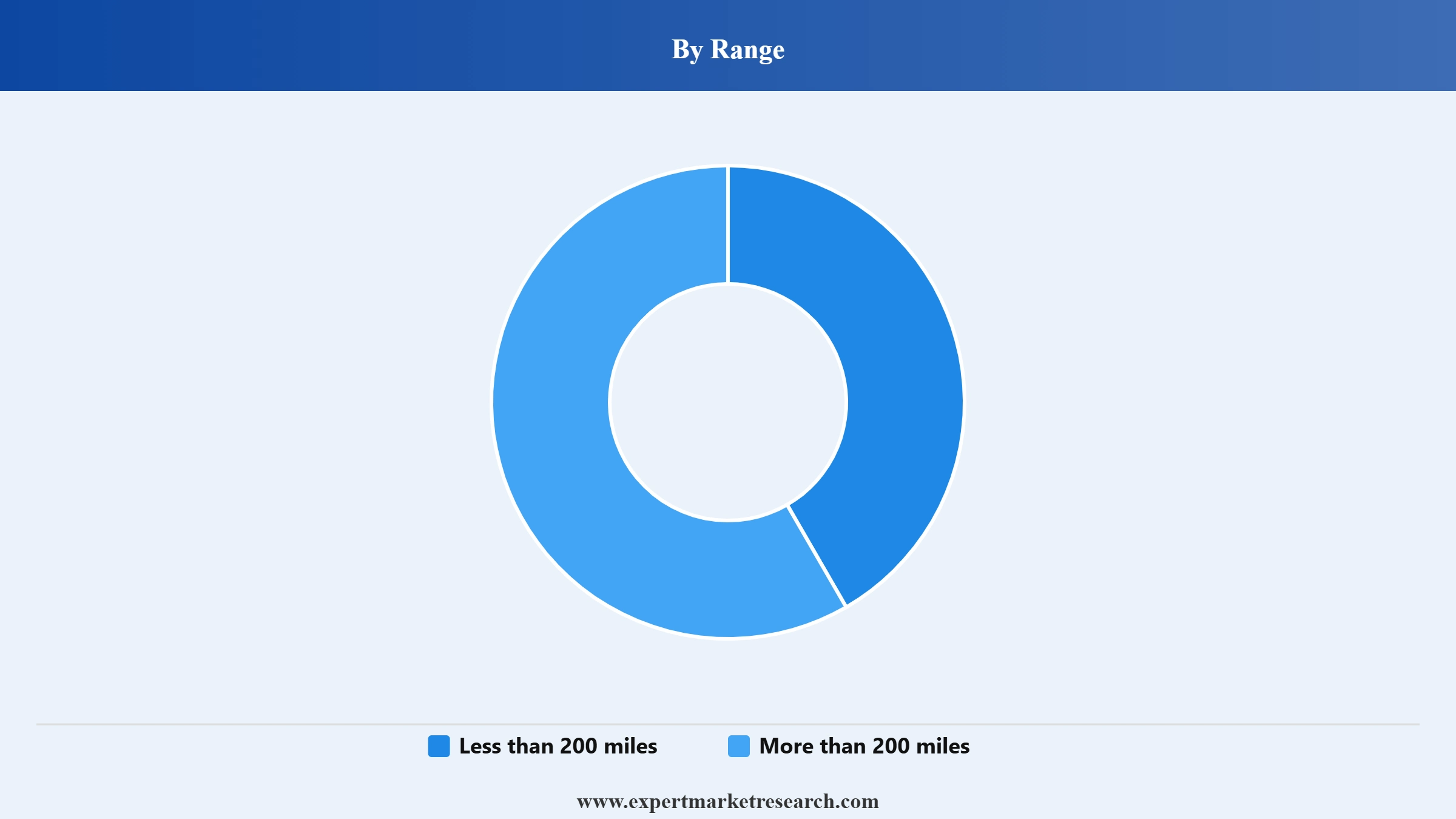 Electric Bus Market Segment Range