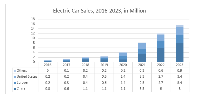 Electric Car Sales 2016-2023 in Million