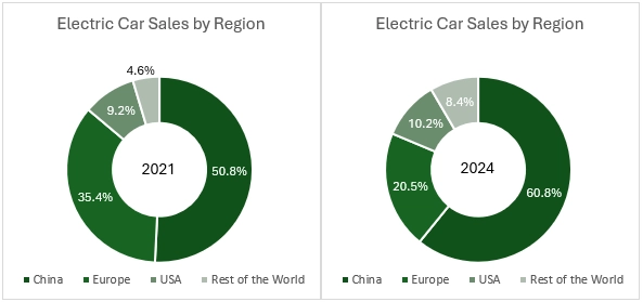 Electric Car Sales by Region
