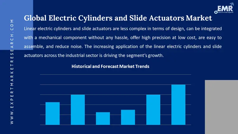 electric cylinders and slide actuators market