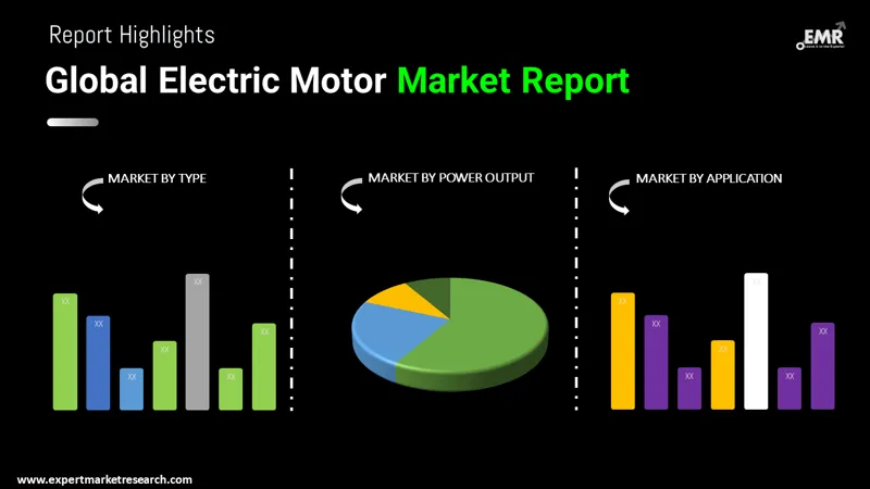 Electric Motor Market by Segments