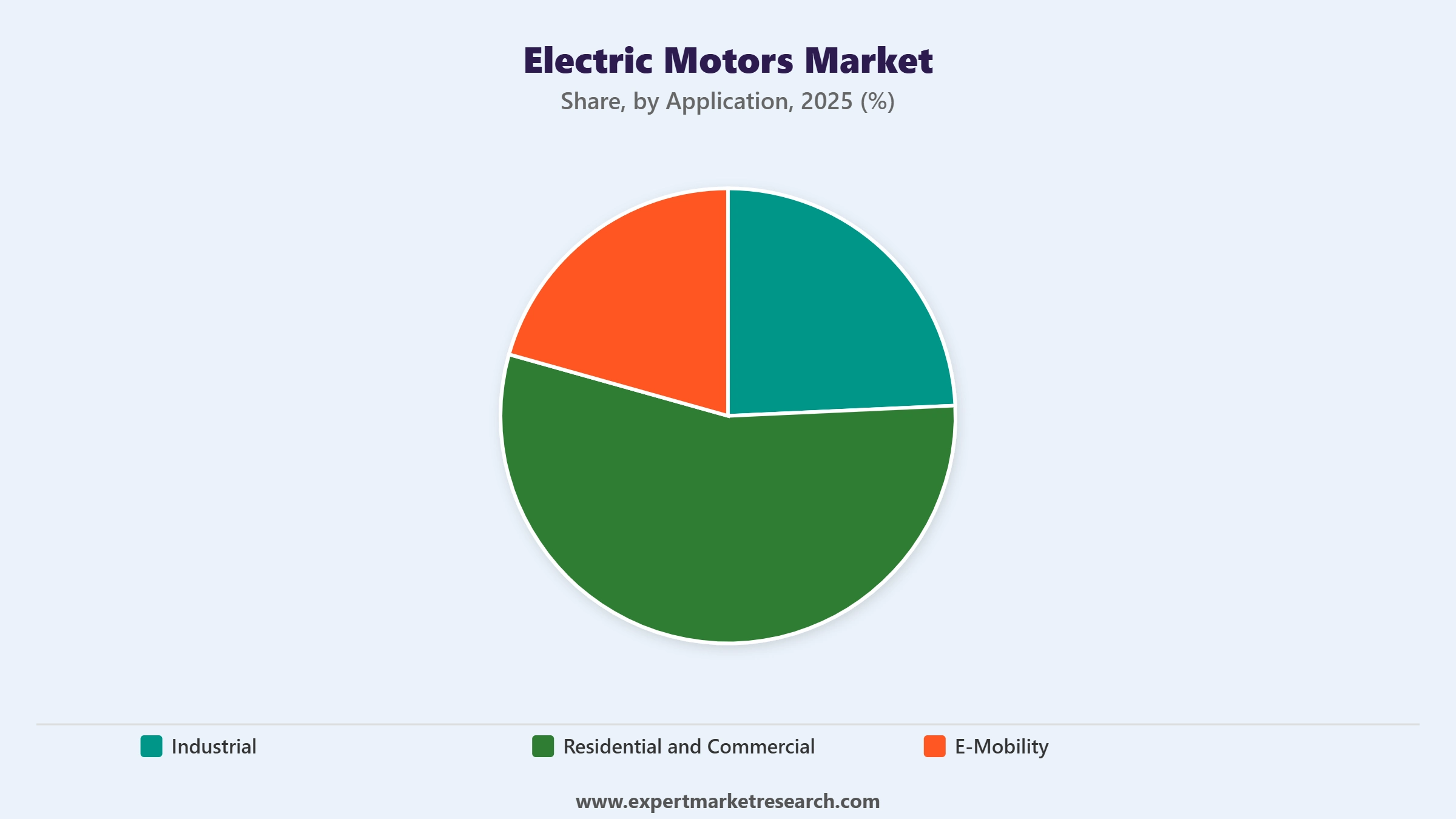 Electric Motors Market Segment Application