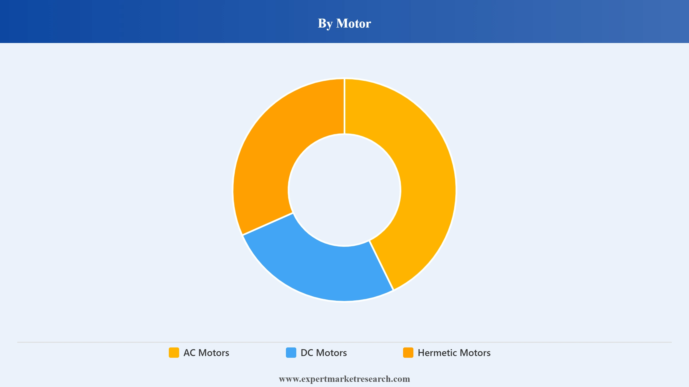 Electric Motors Market Segment Motor