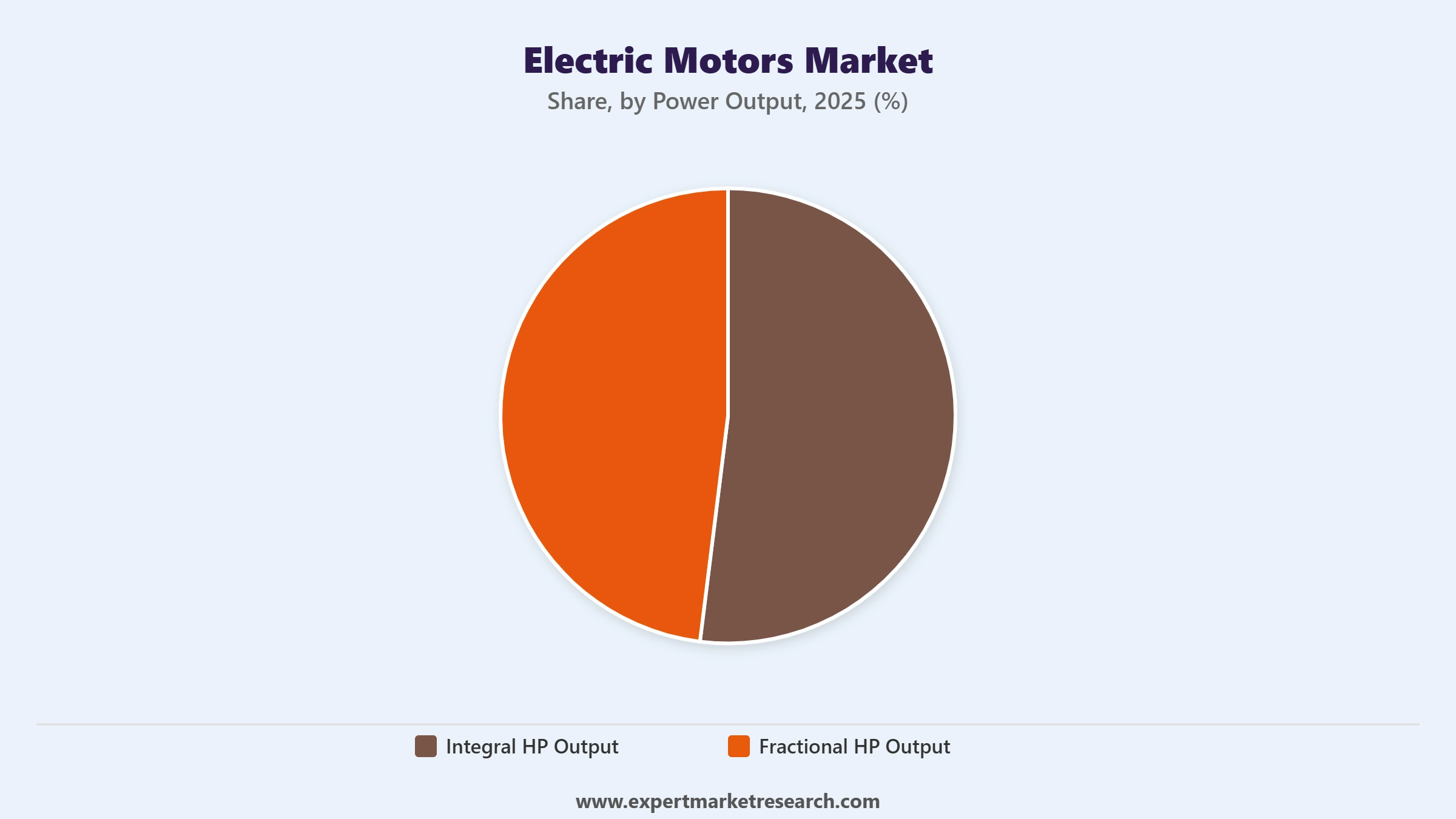 Electric Motors Market Segment Power Output