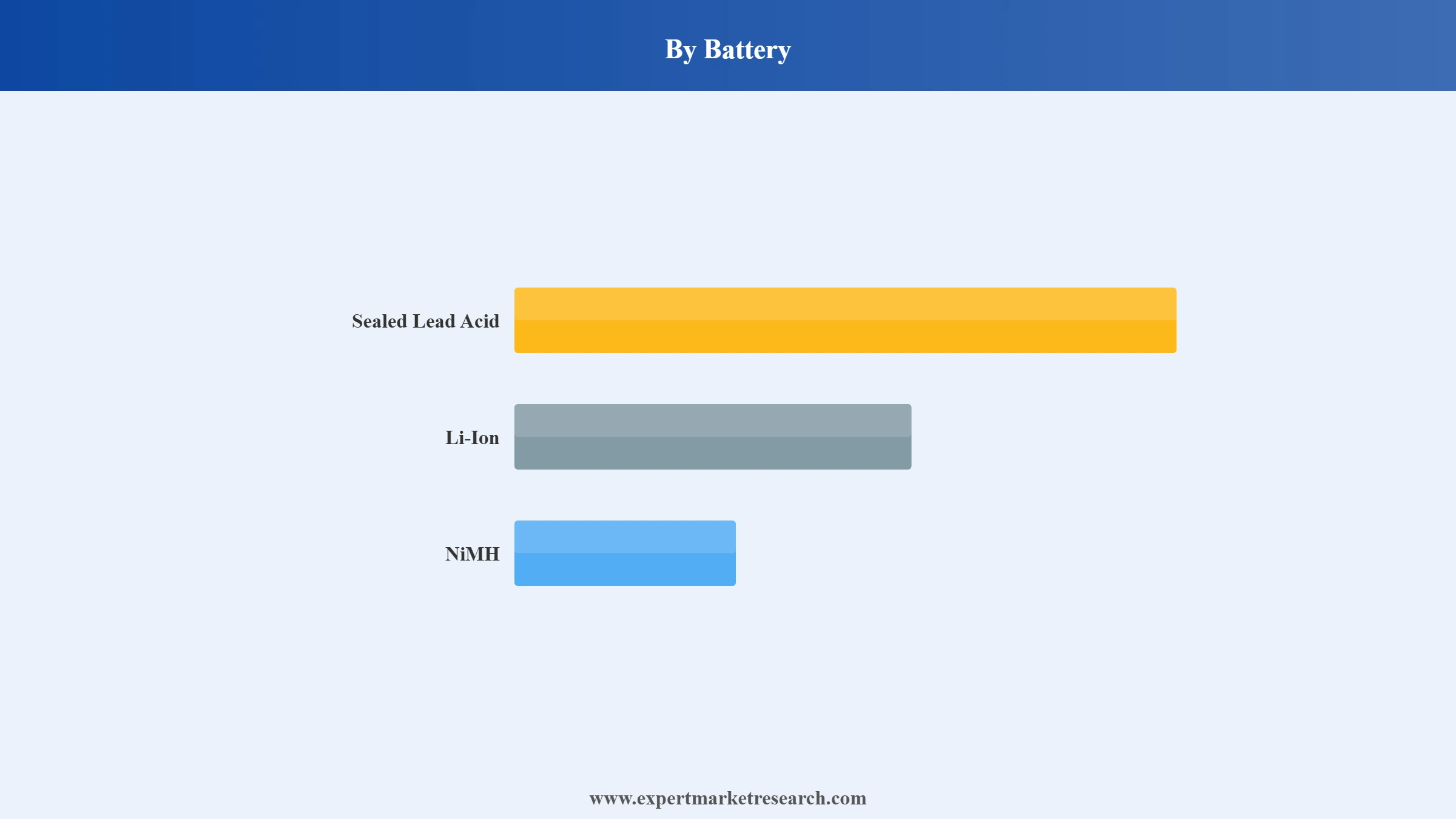 Electric Scooters Market Segment Battery