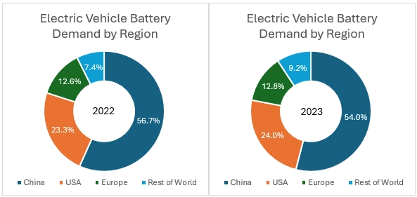 Electric Vehicle Battery Demand by Region