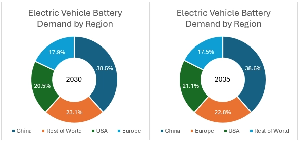 Electric Vehicle Battery Demand by Region