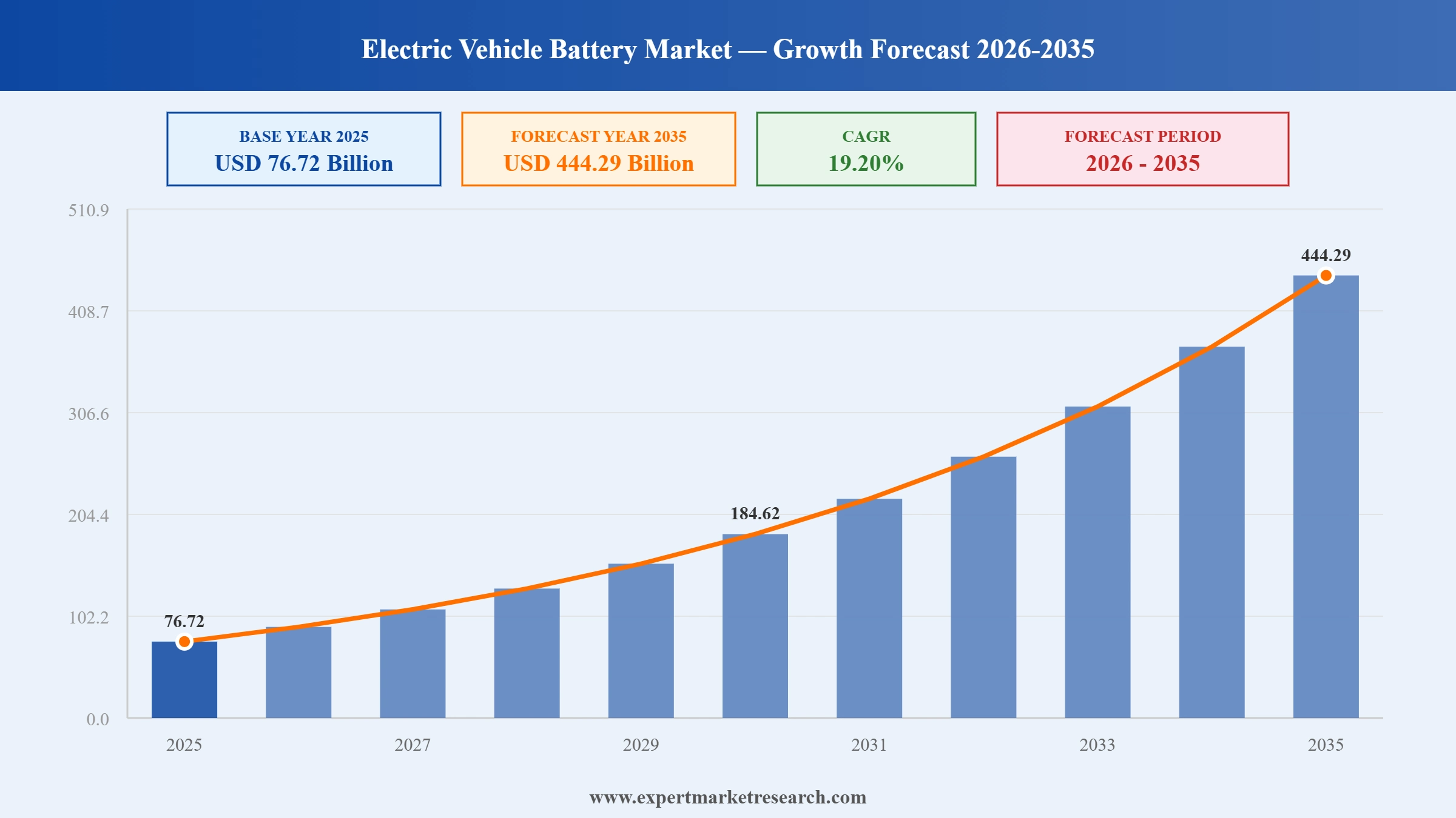 Electric Vehicle Battery Market Graph